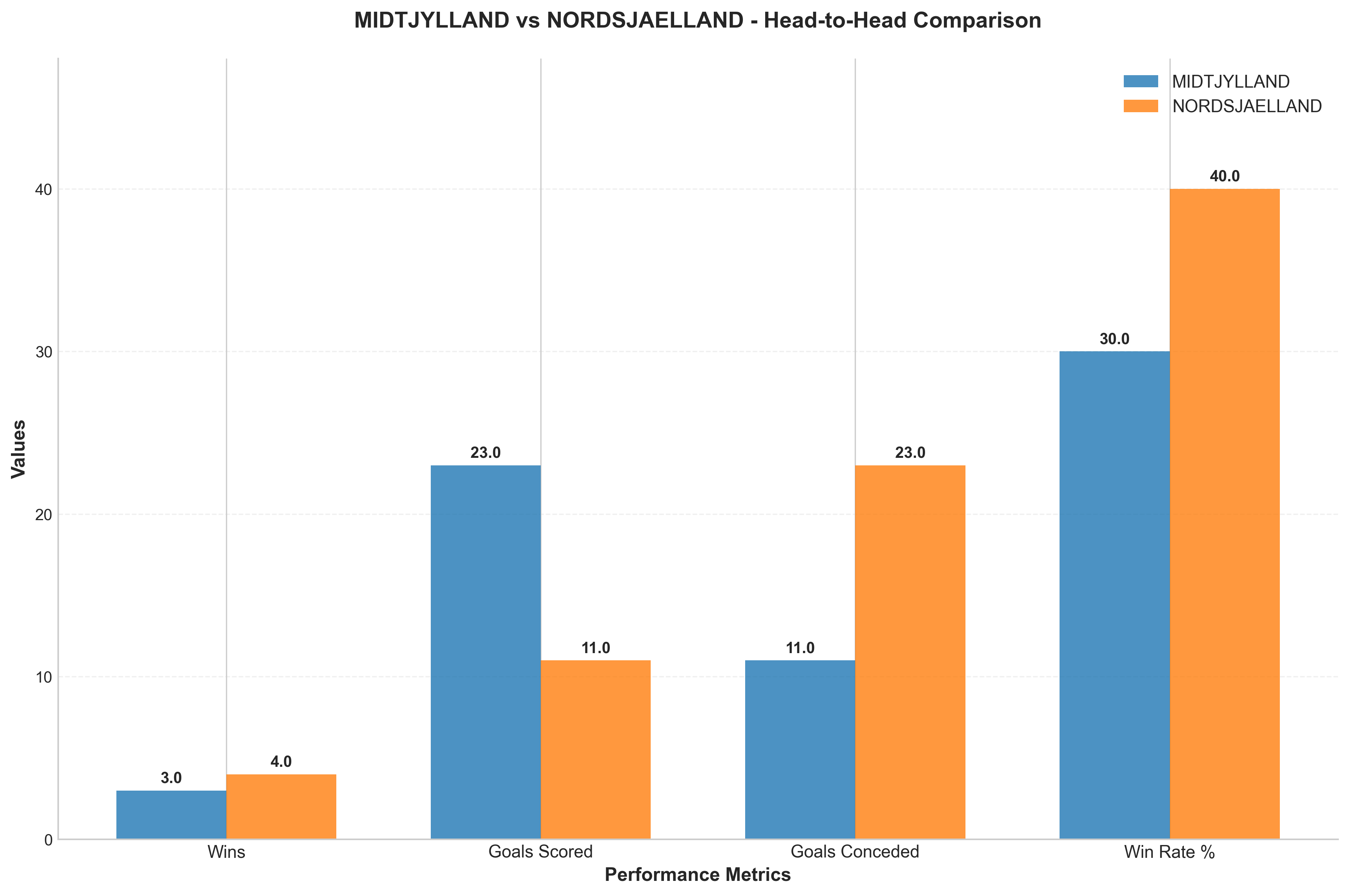 Head-to-Head Comparison