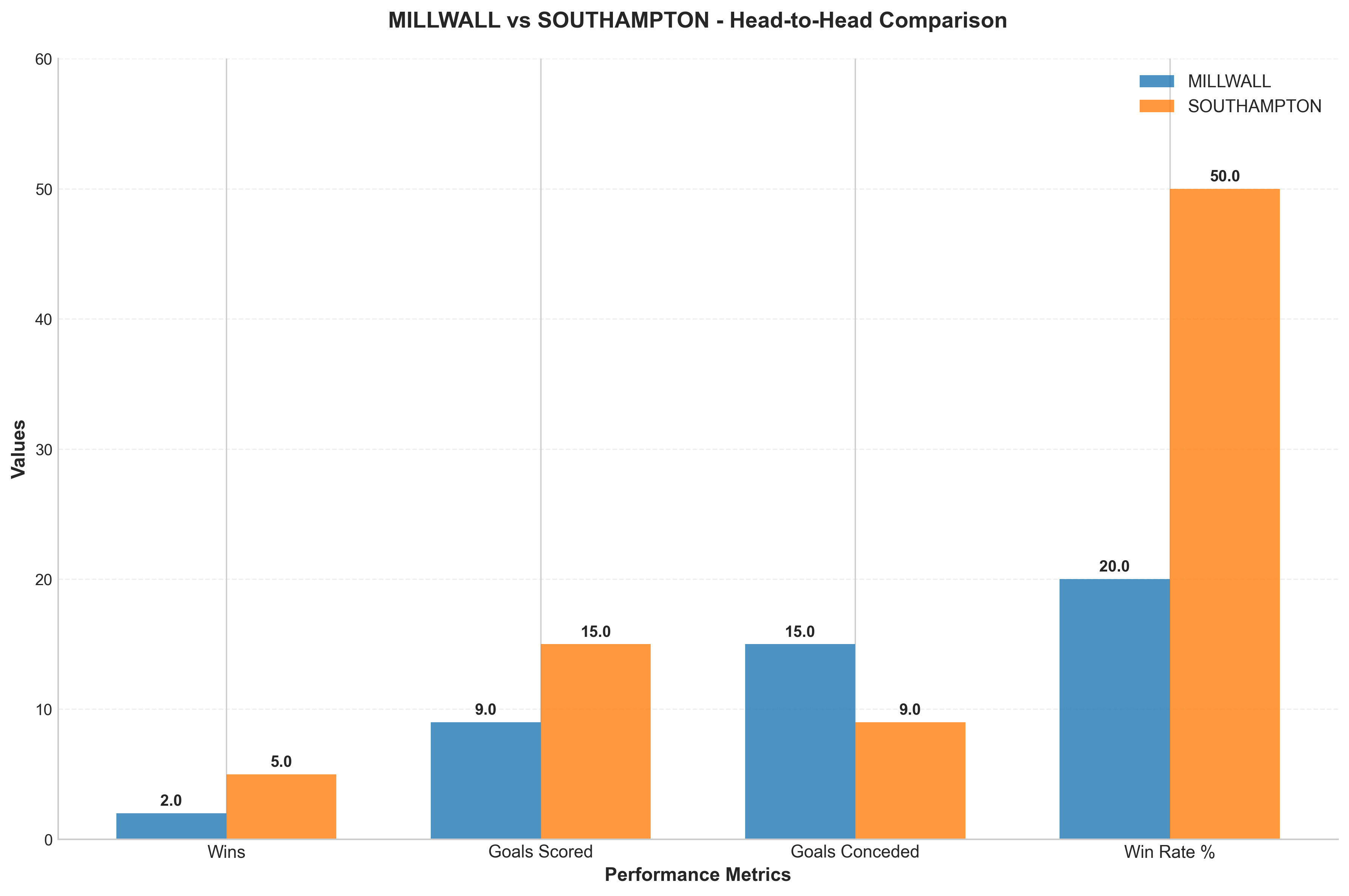 Head-to-Head Comparison