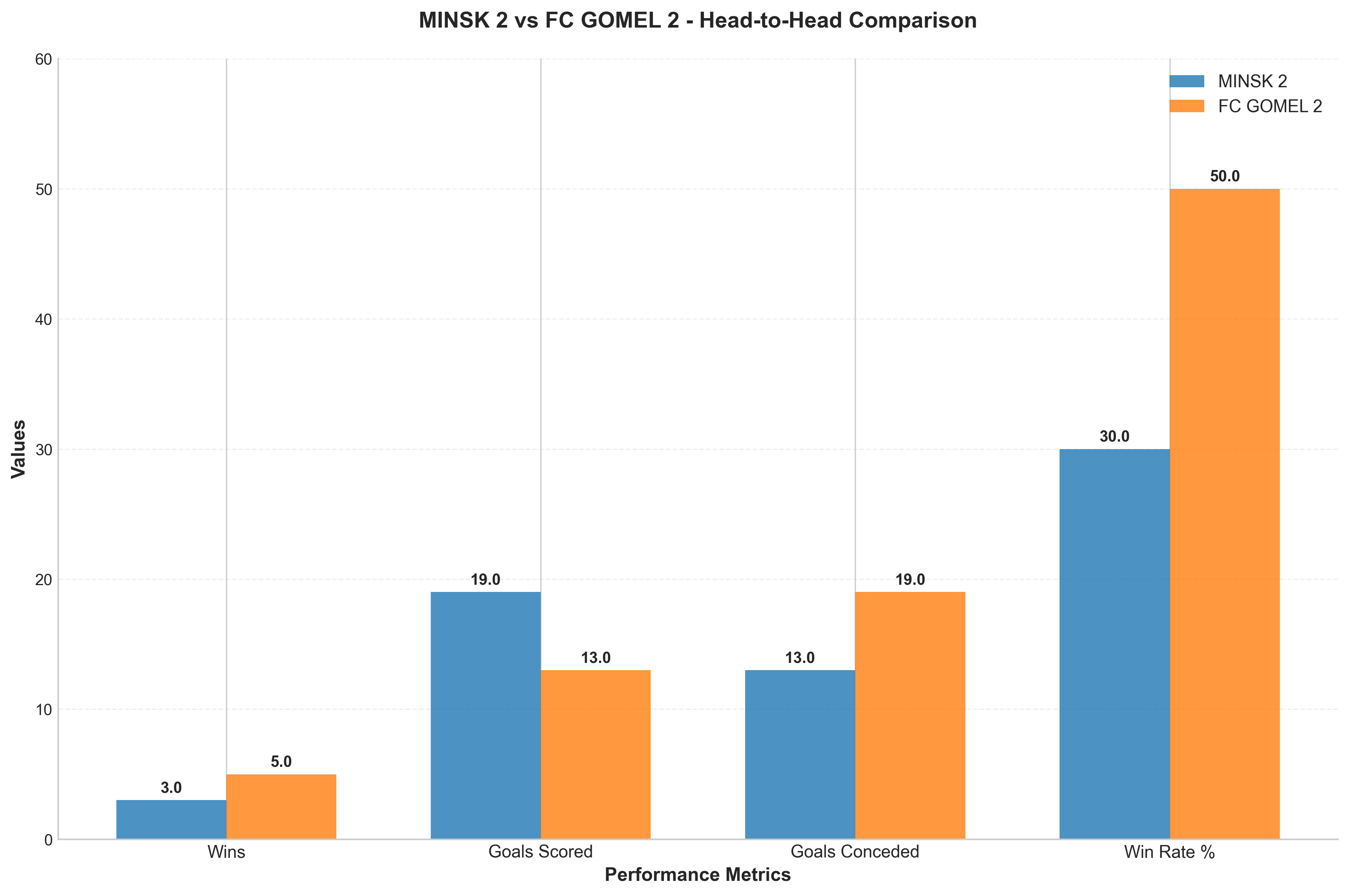 Head-to-Head Comparison
