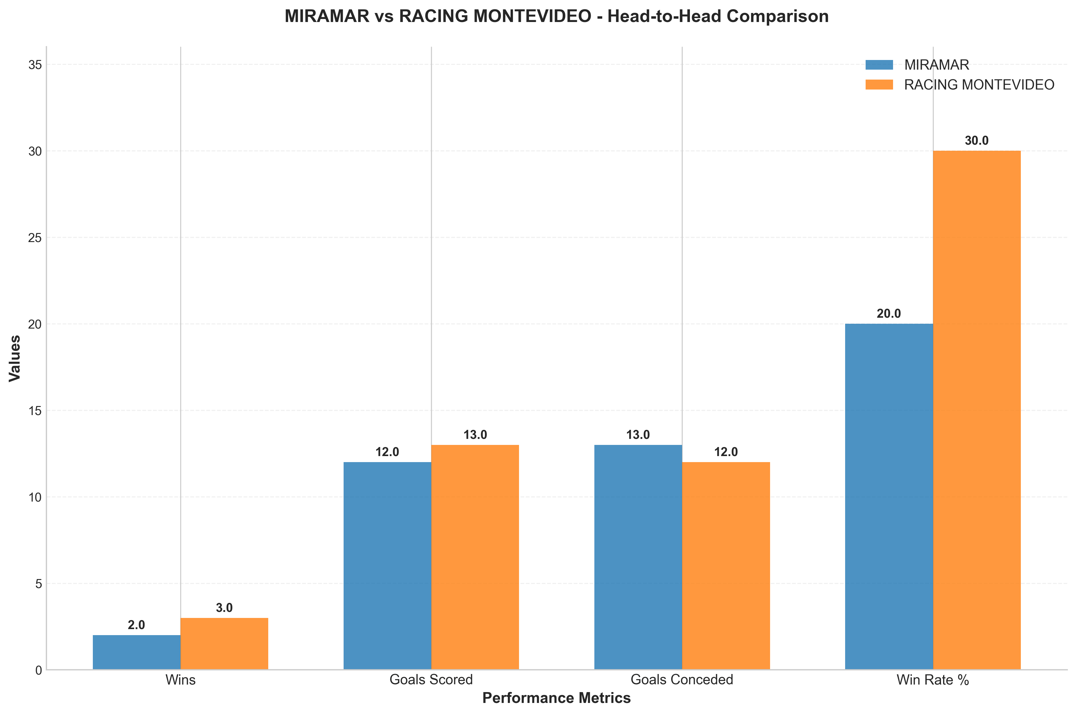 Head-to-Head Comparison