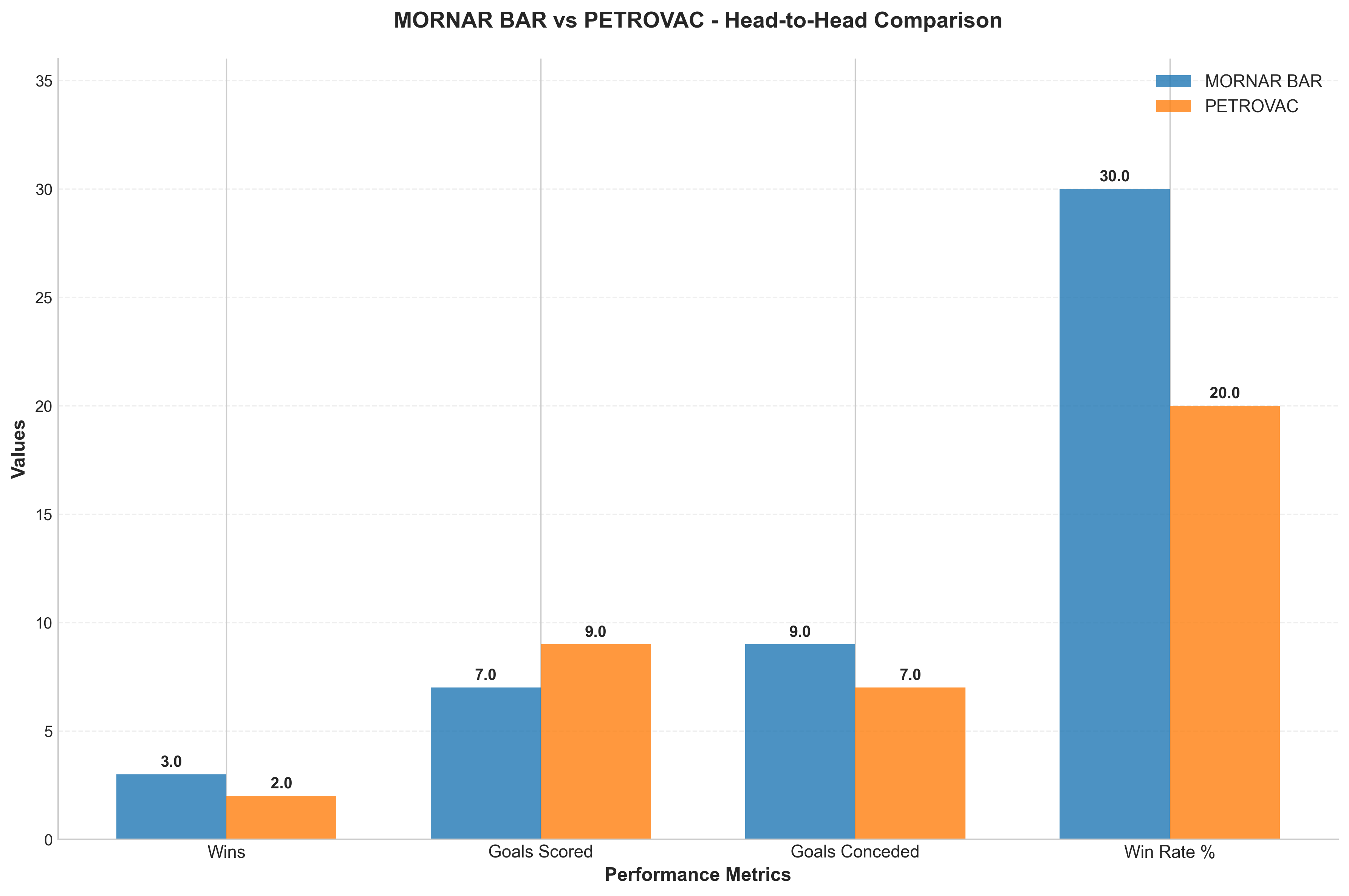 Head-to-Head Comparison