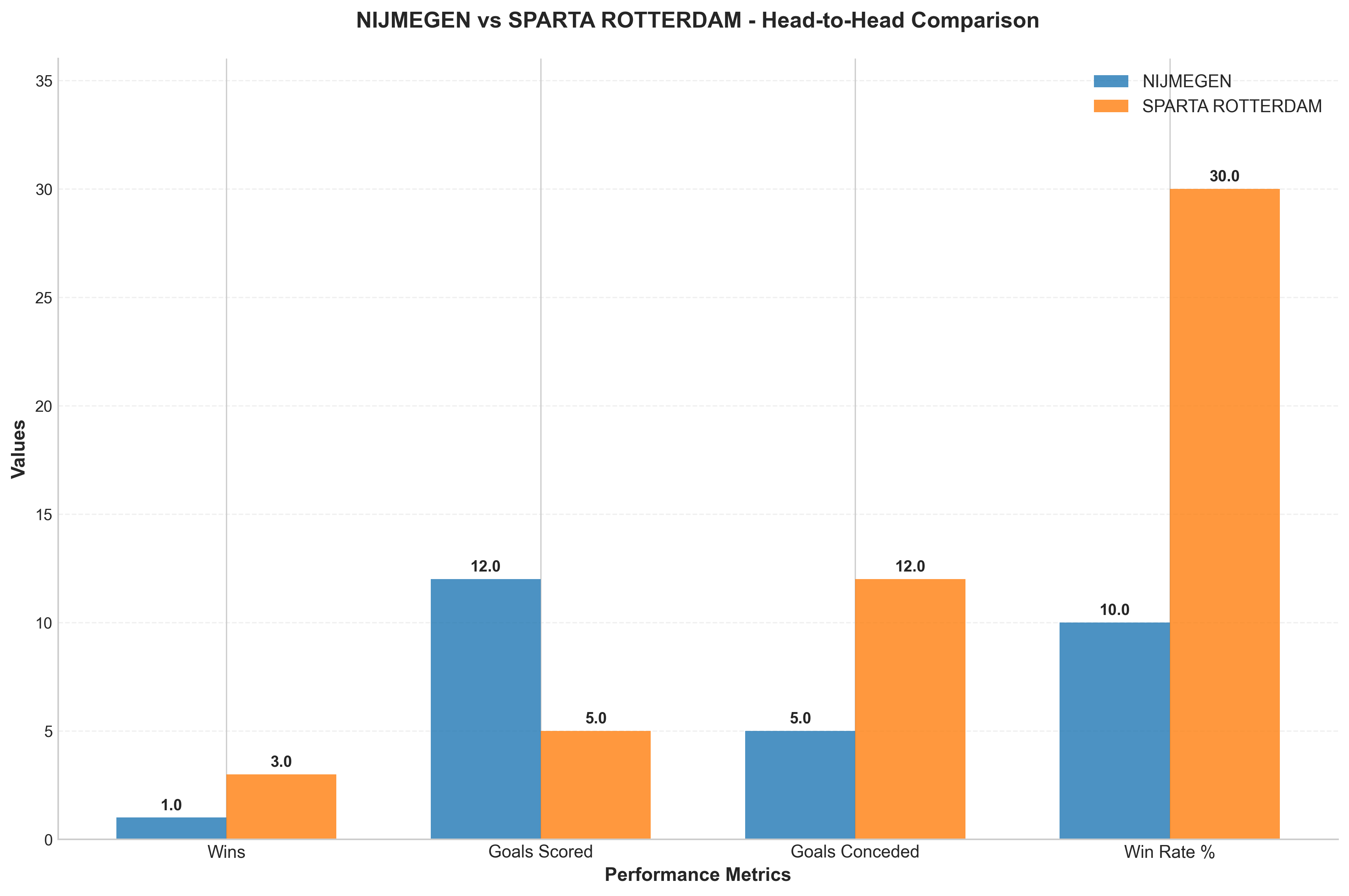 Head-to-Head Comparison