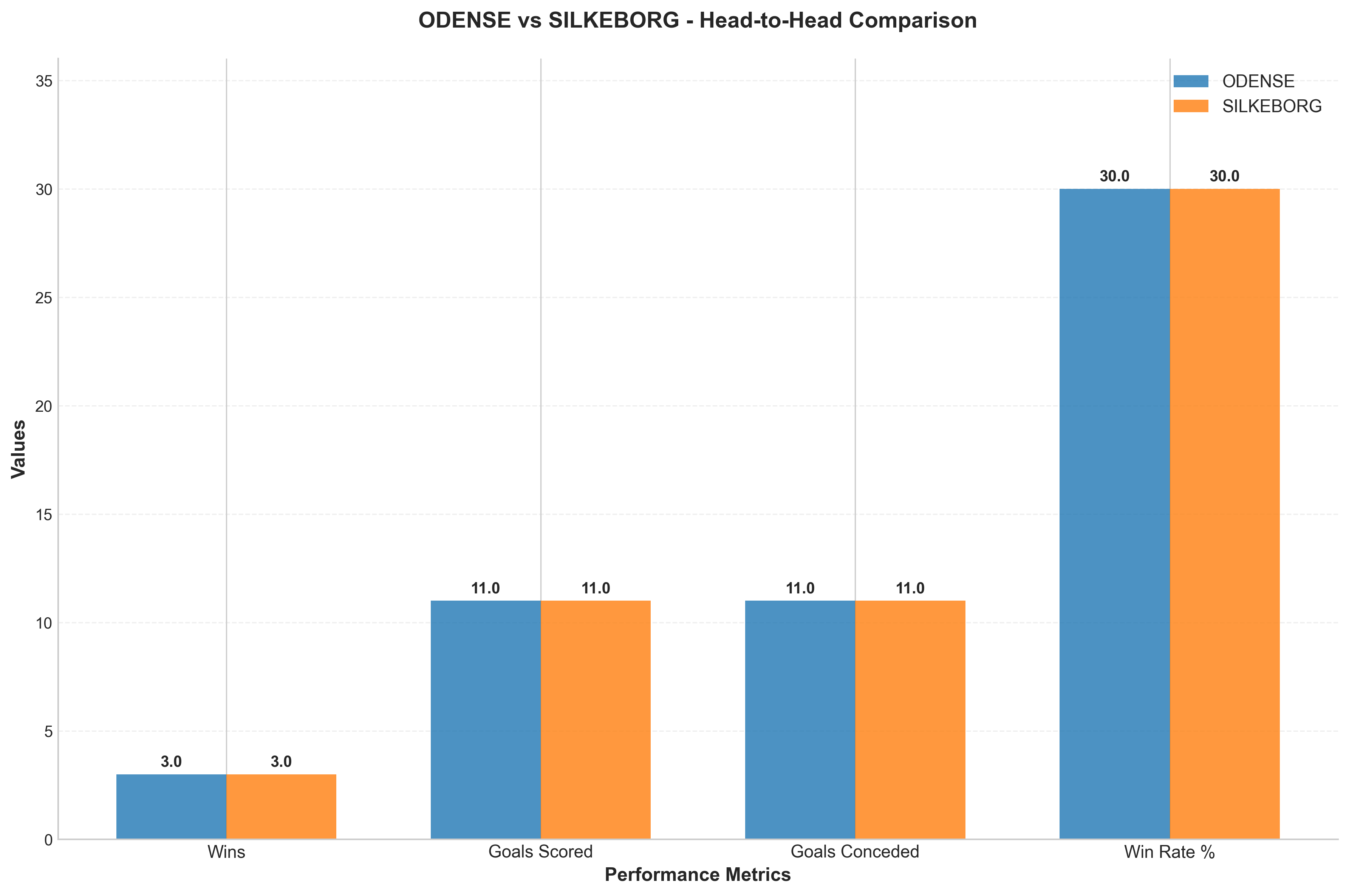 Head-to-Head Comparison