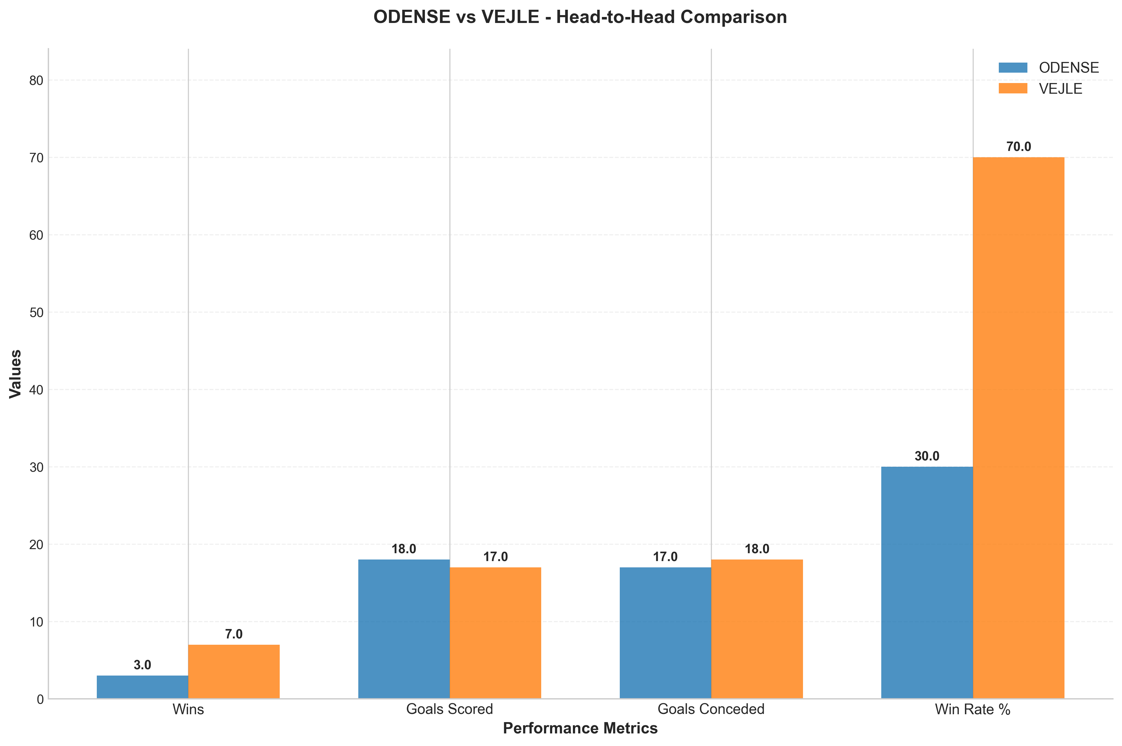 Head-to-Head Comparison