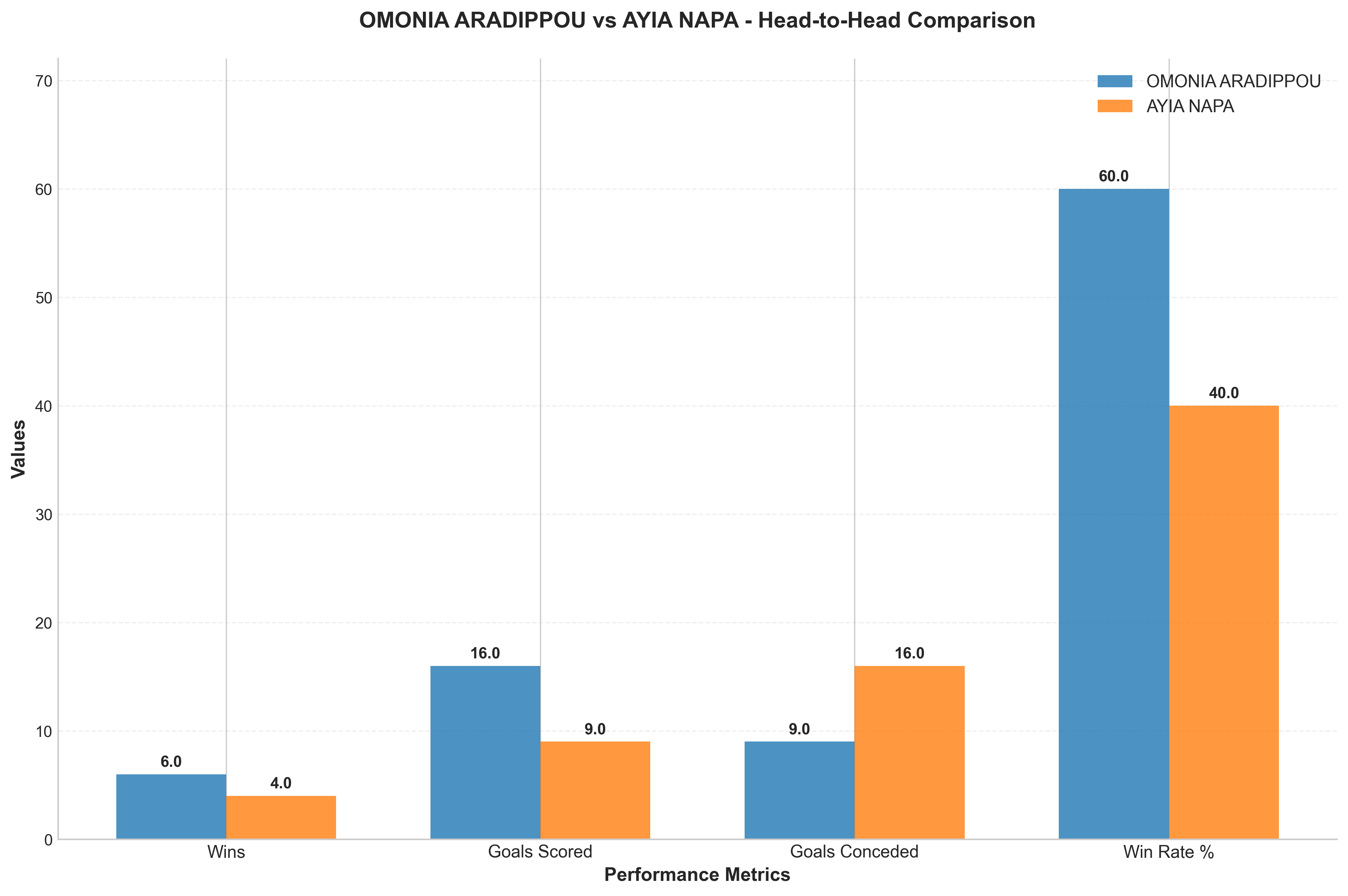 Head-to-Head Comparison