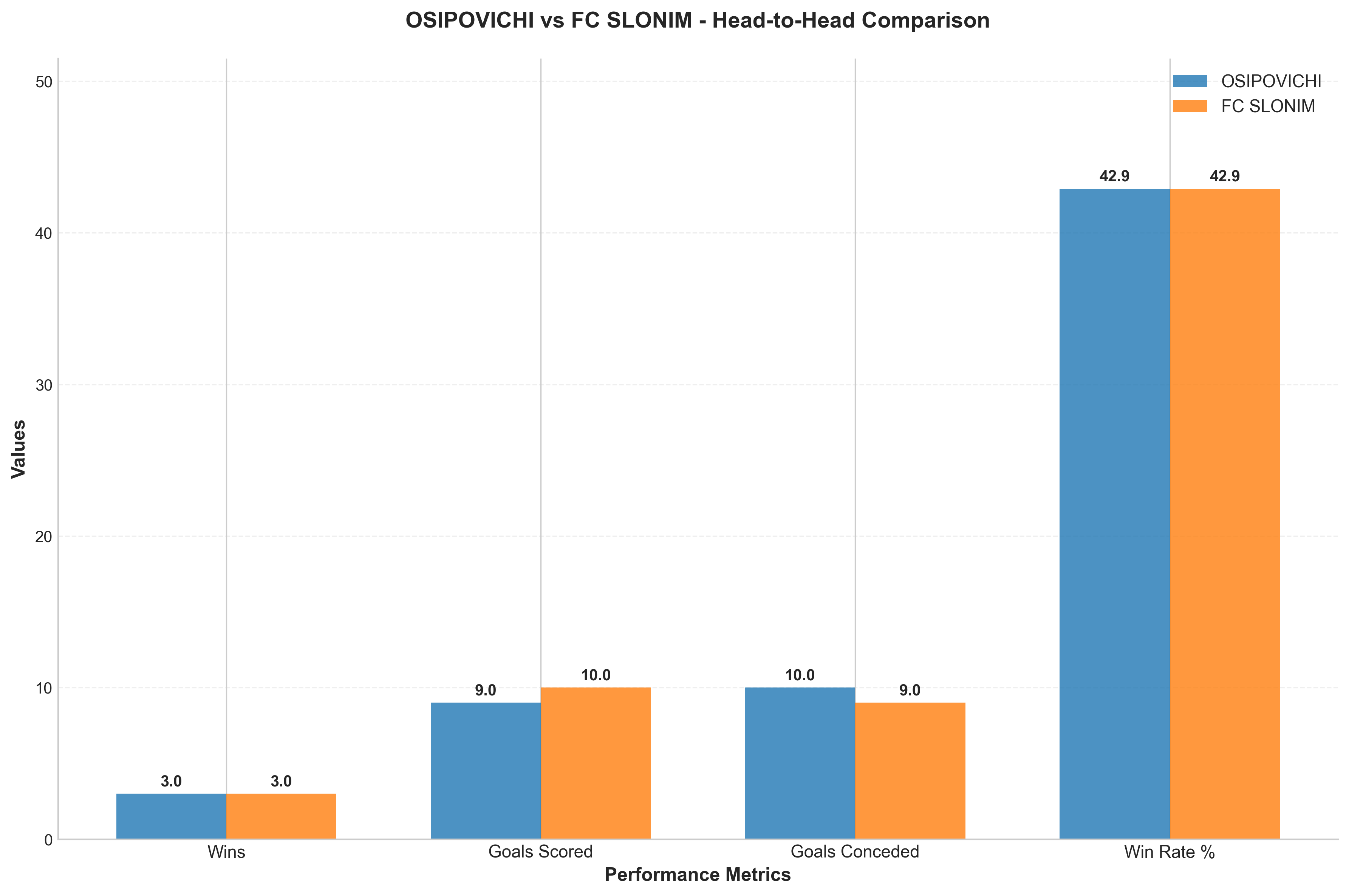 Head-to-Head Comparison