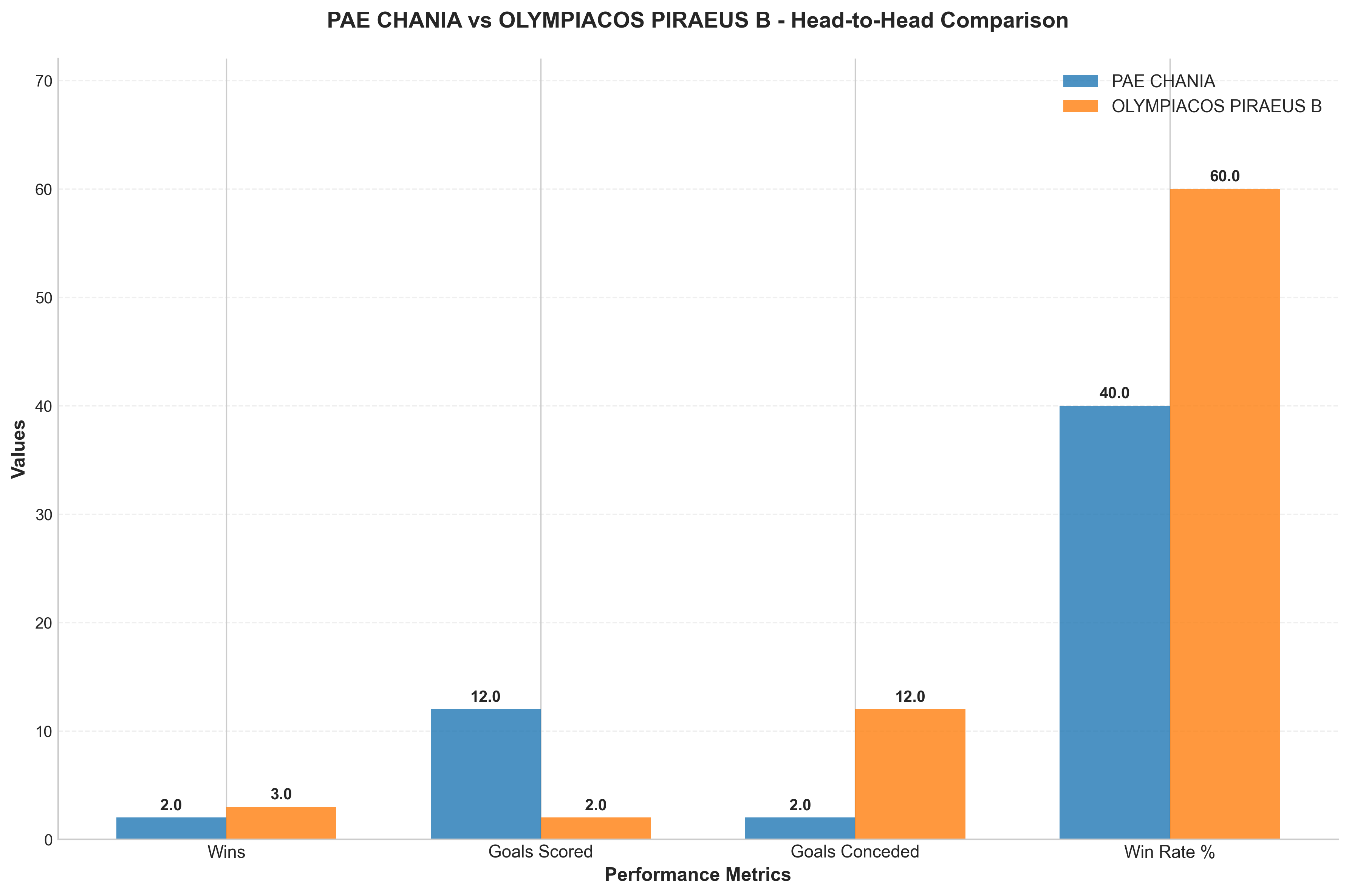 Head-to-Head Comparison