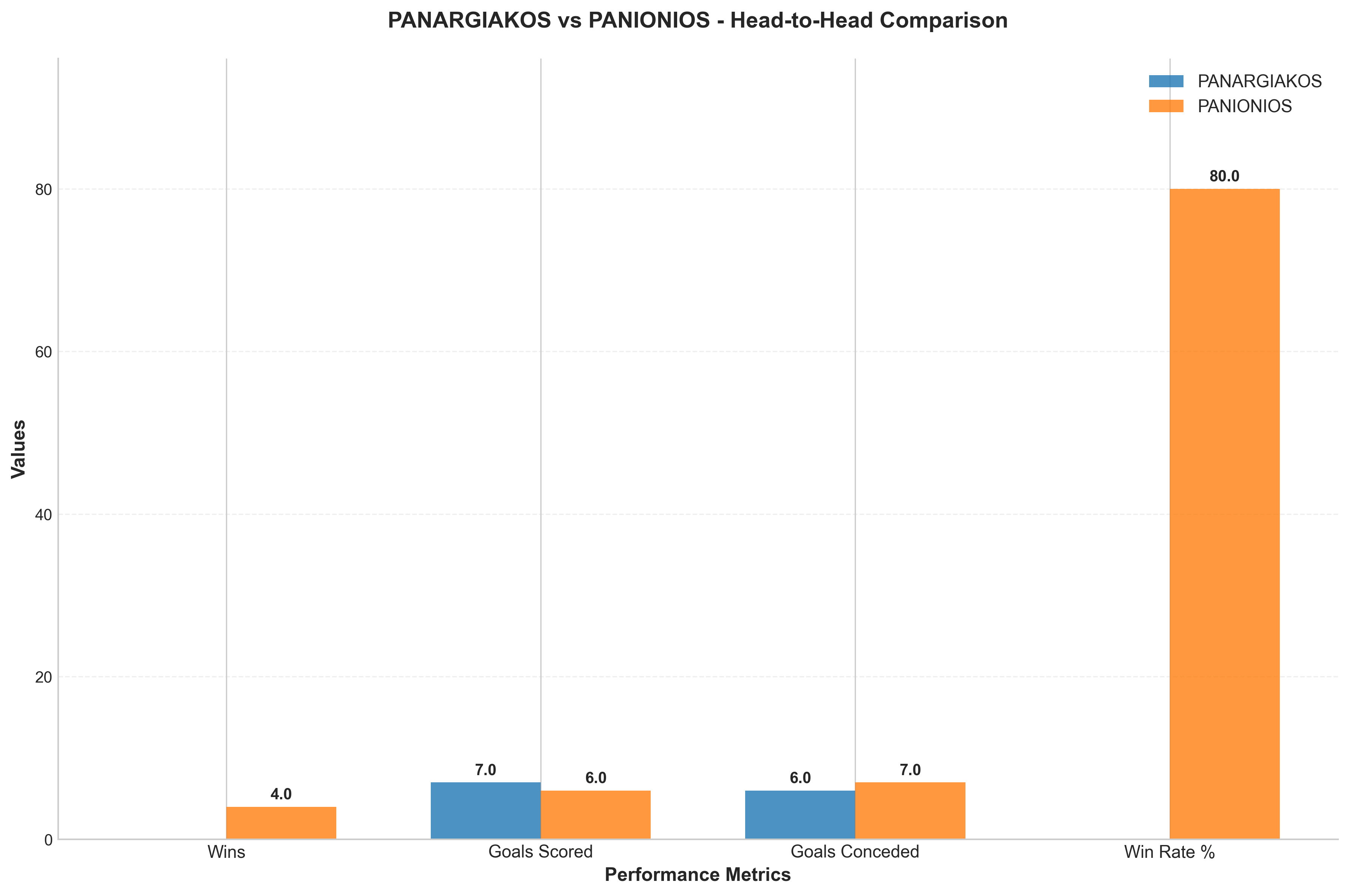 Head-to-Head Comparison