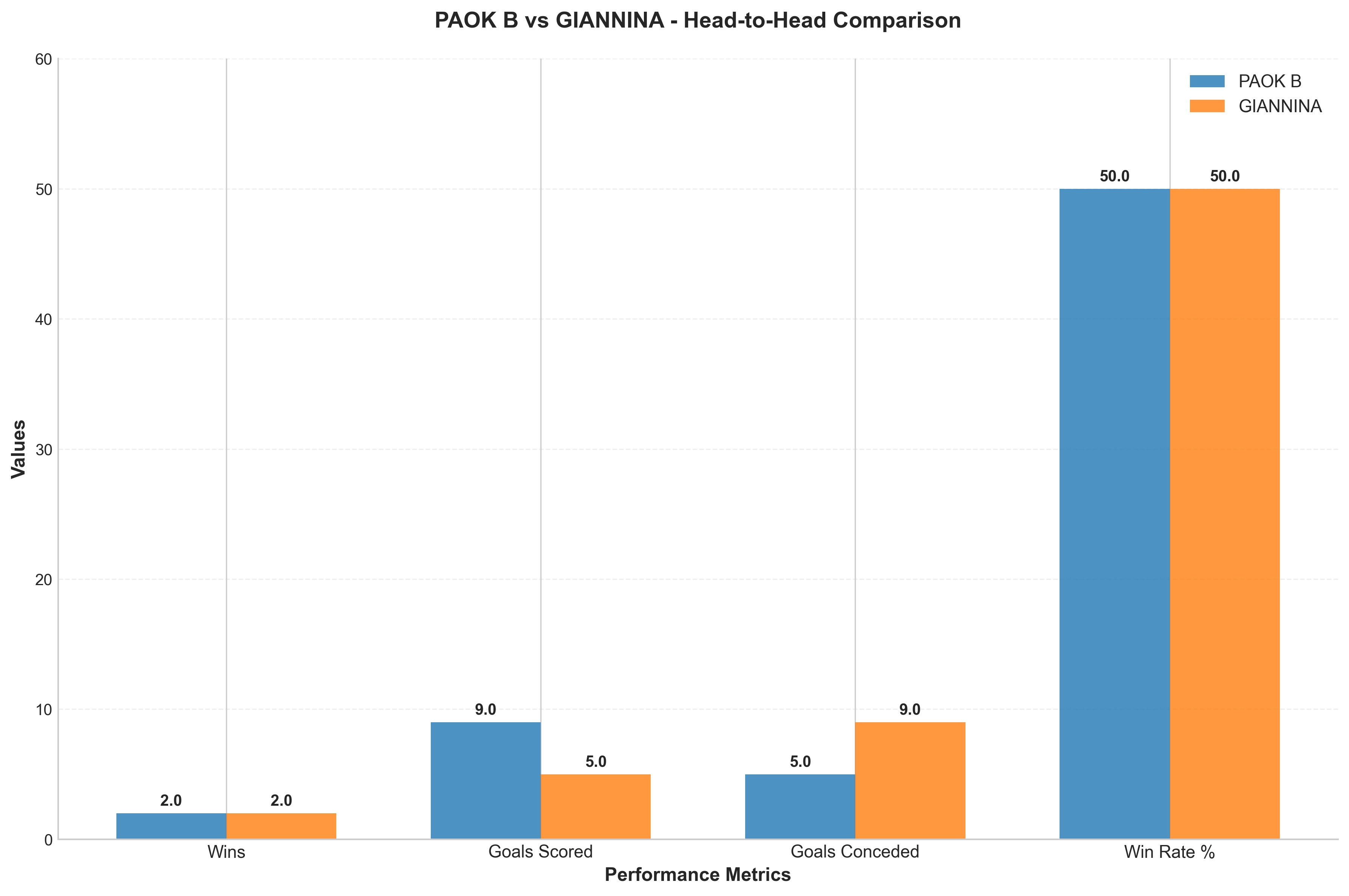 Head-to-Head Comparison
