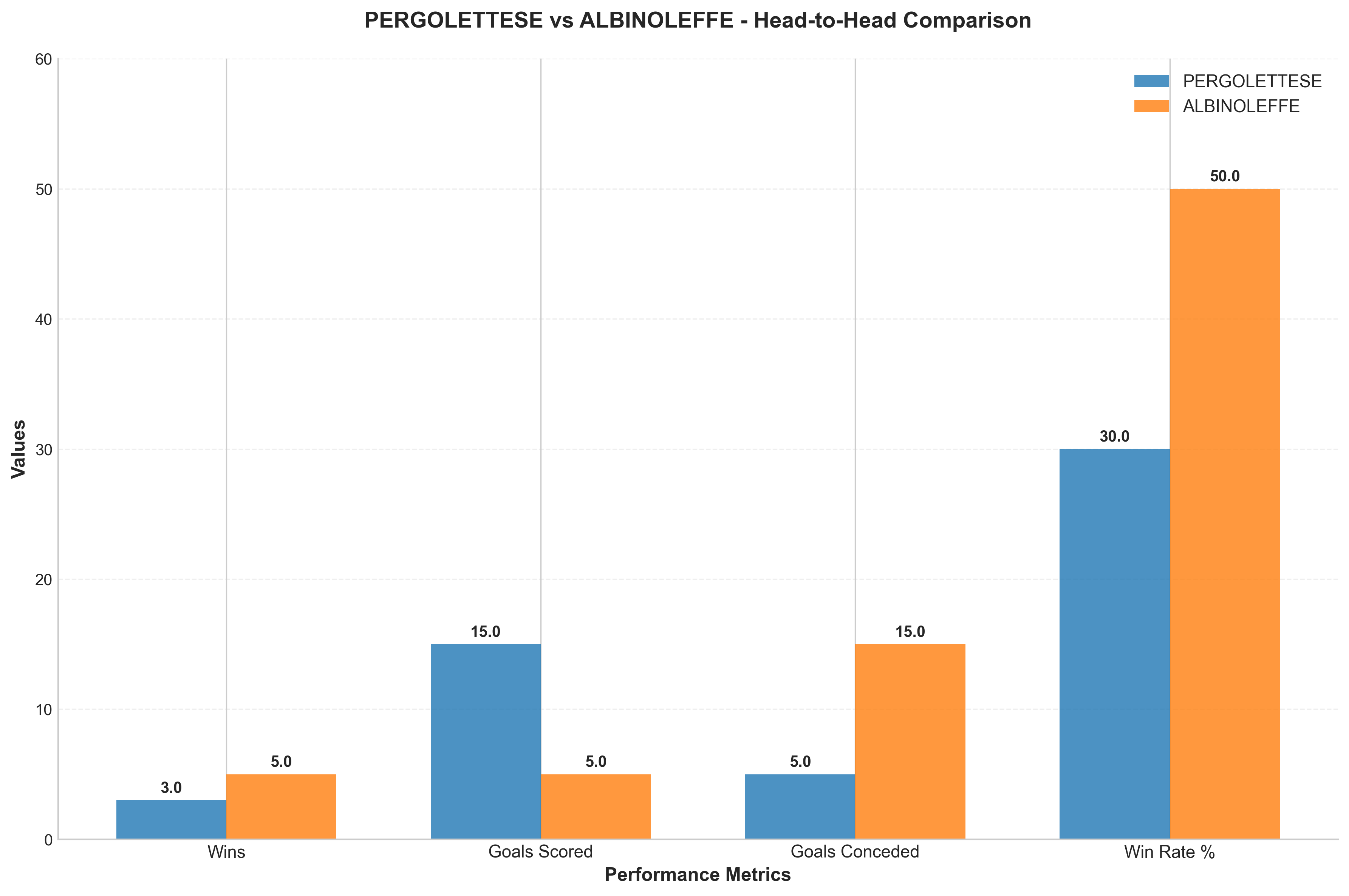 Head-to-Head Comparison