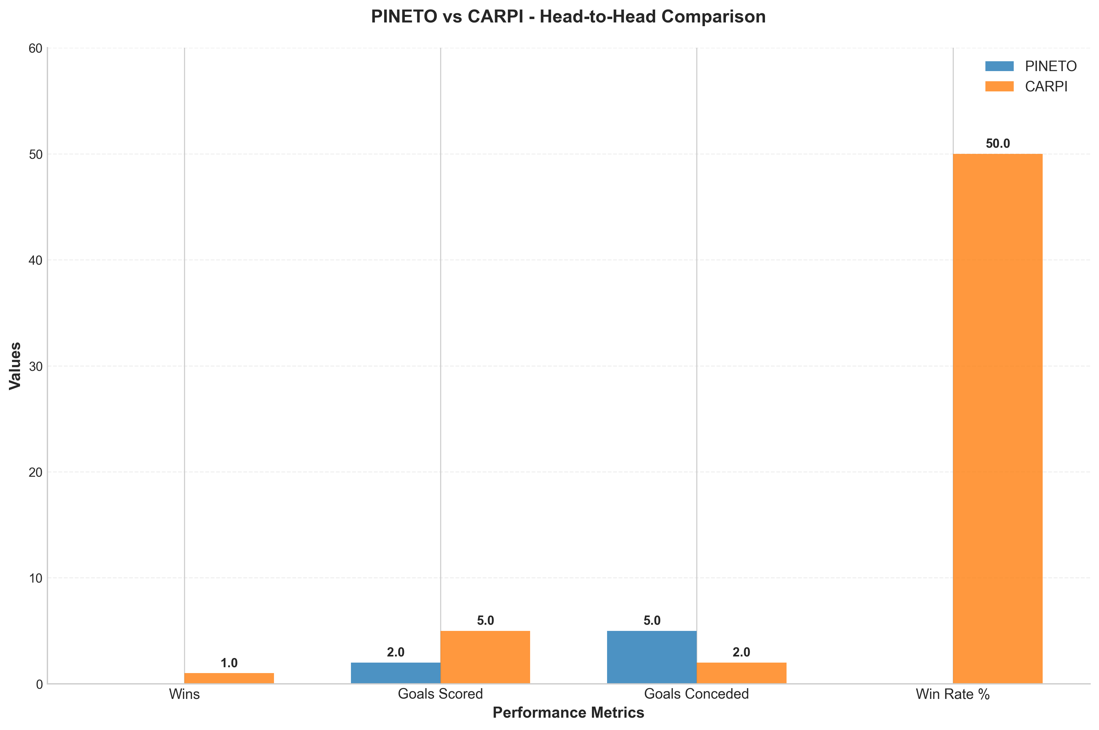 Head-to-Head Comparison
