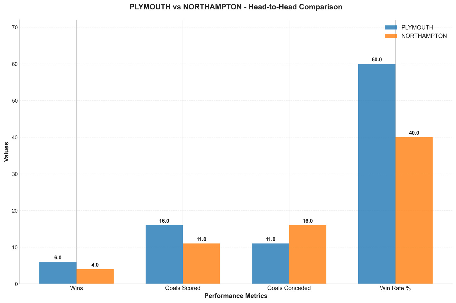 Head-to-Head Comparison