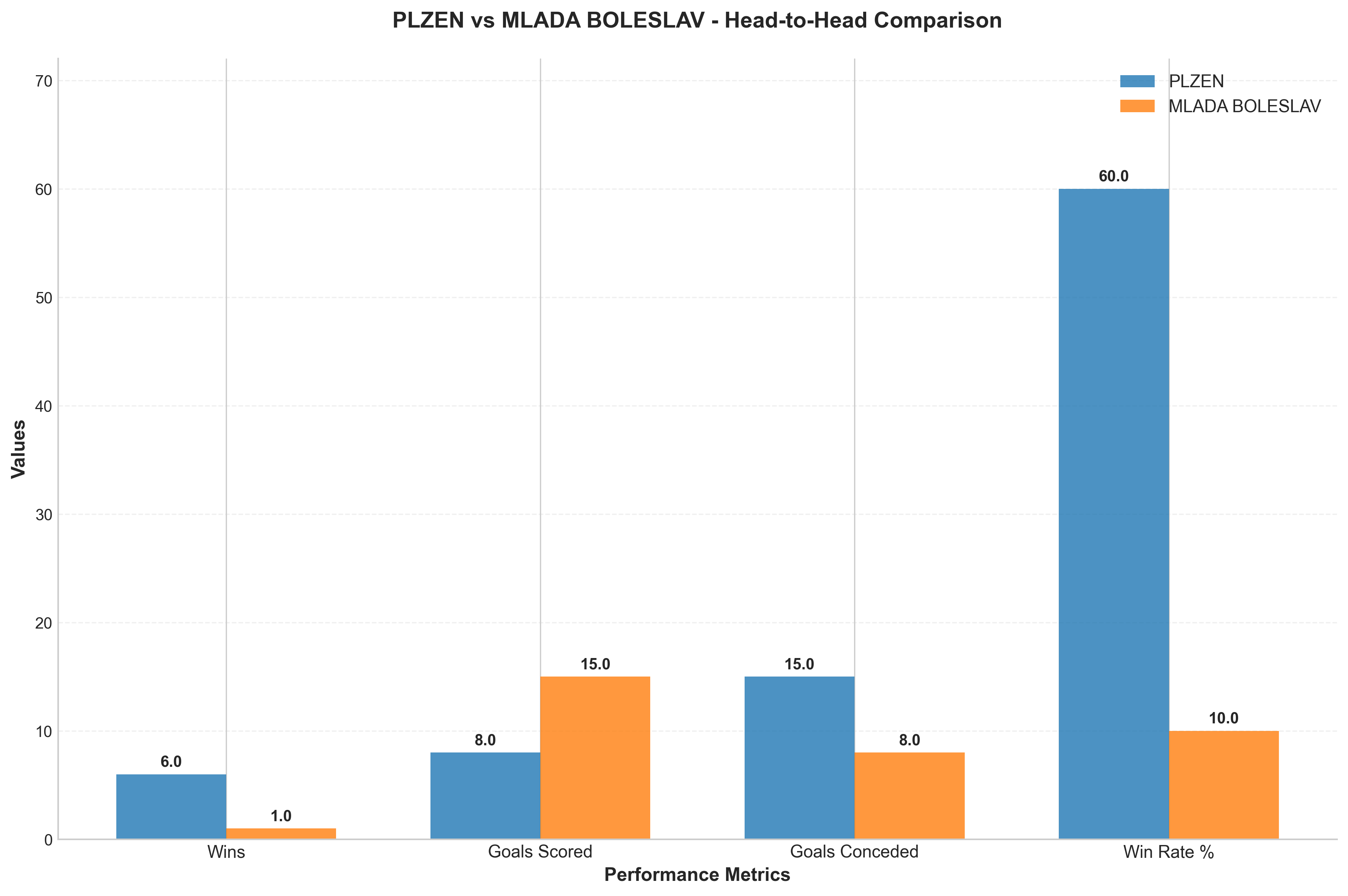 Head-to-Head Comparison