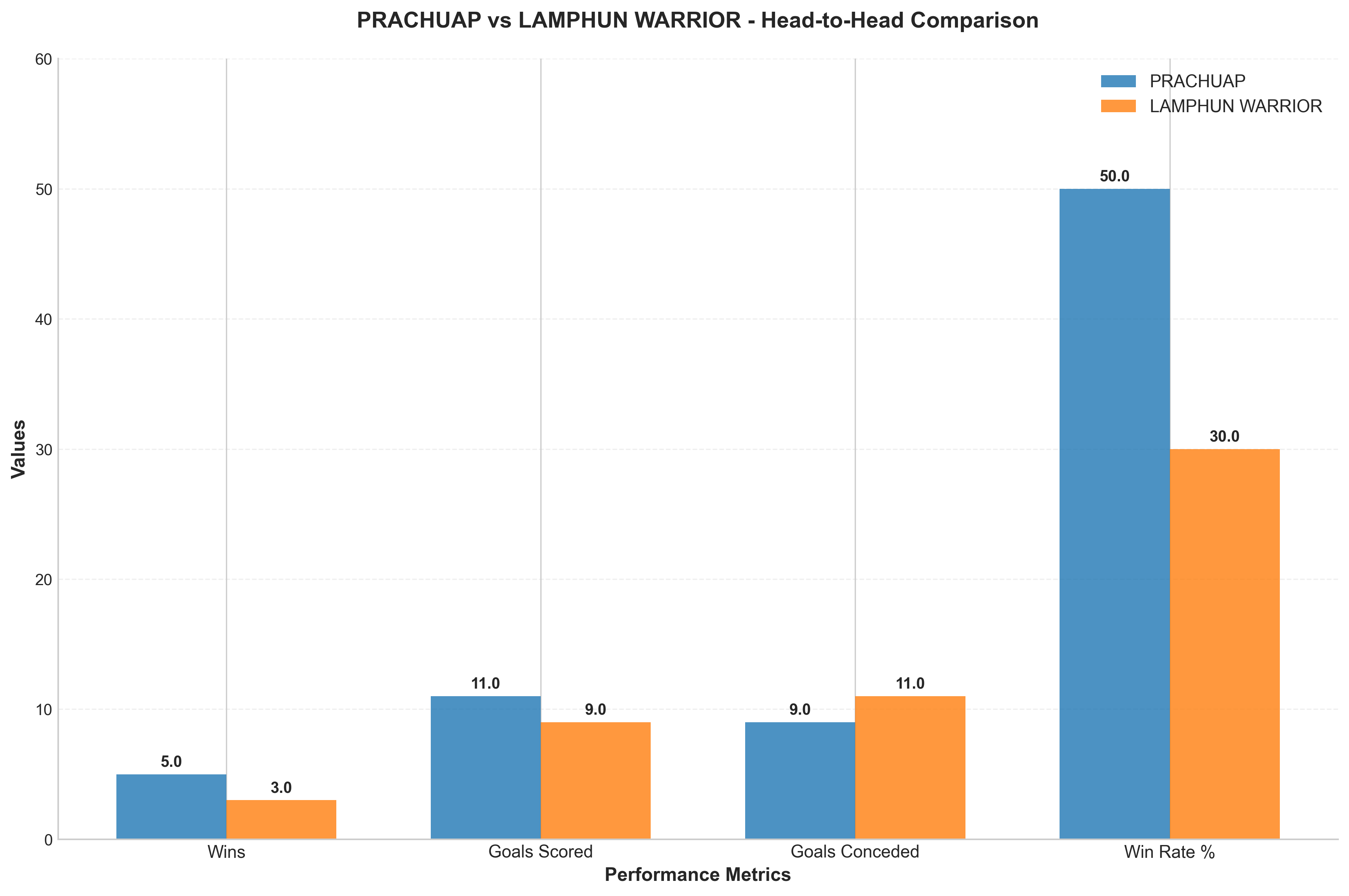 Head-to-Head Comparison