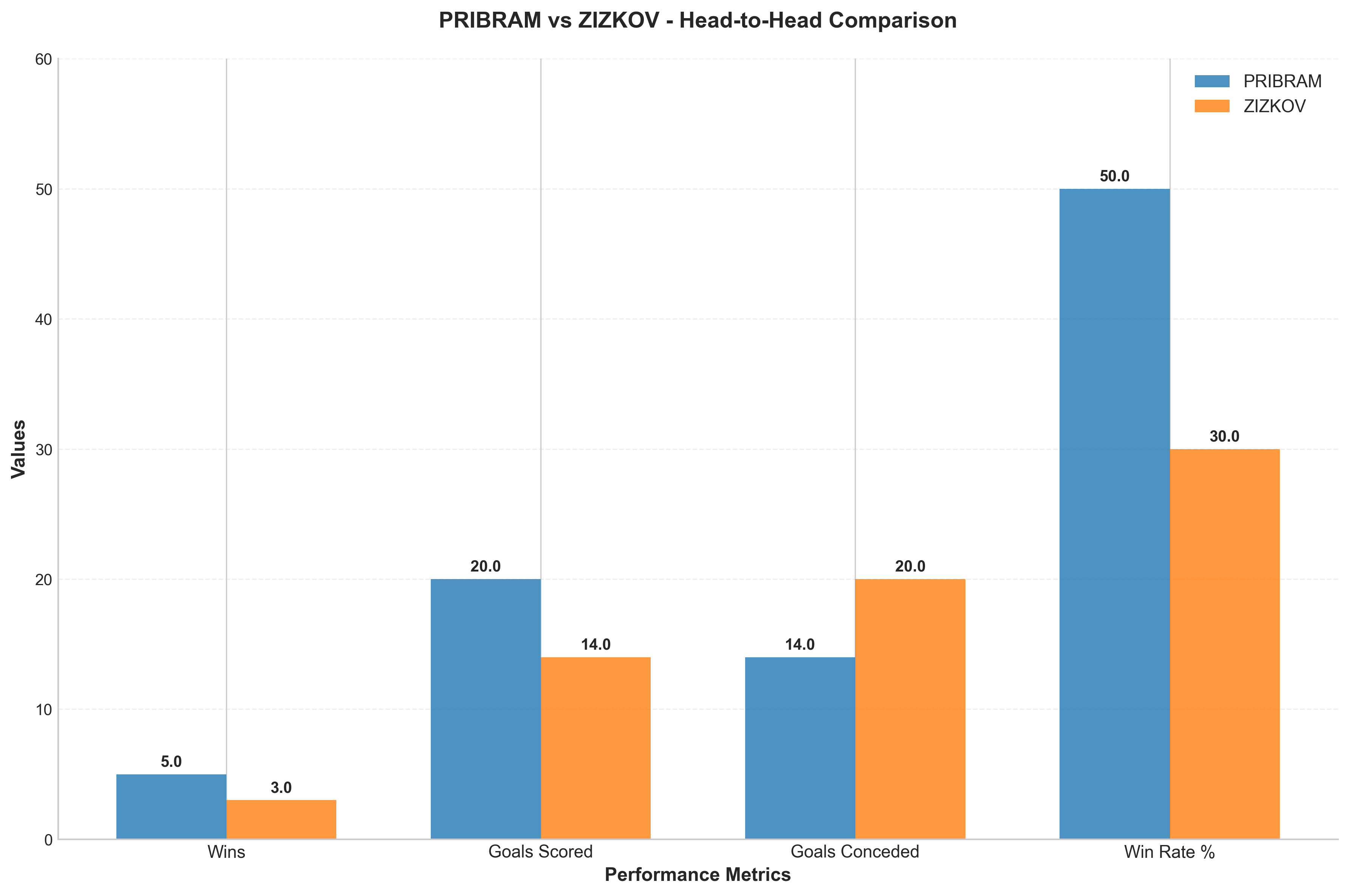 Head-to-Head Comparison