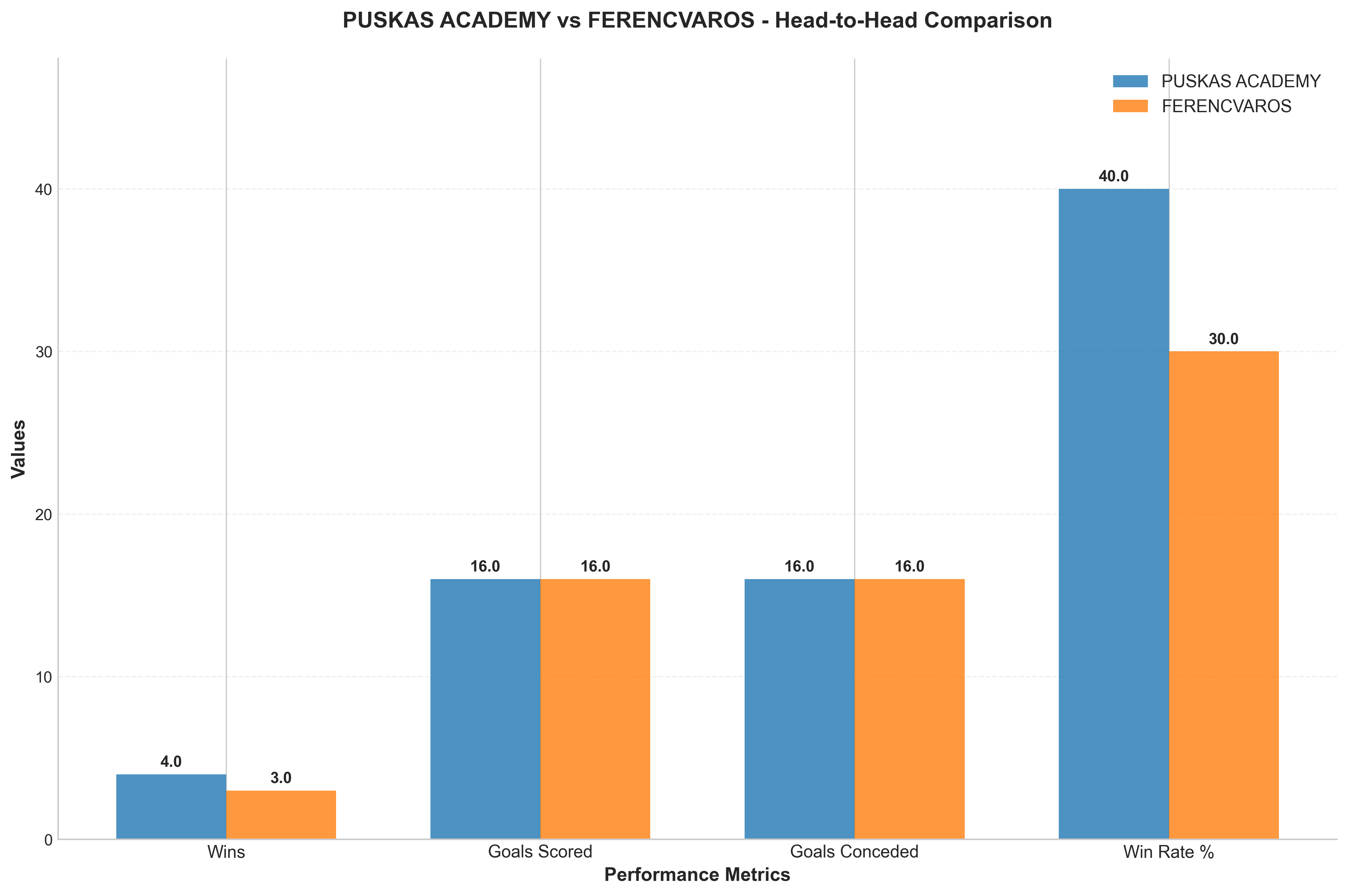 Head-to-Head Comparison