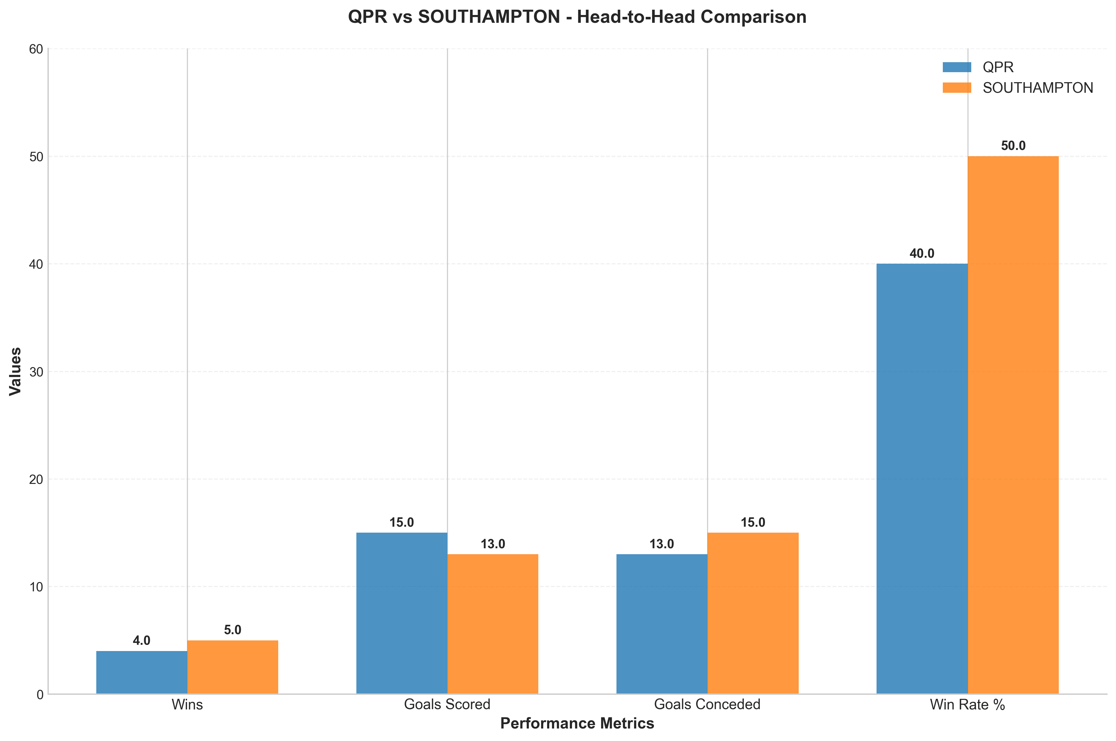 Head-to-Head Comparison