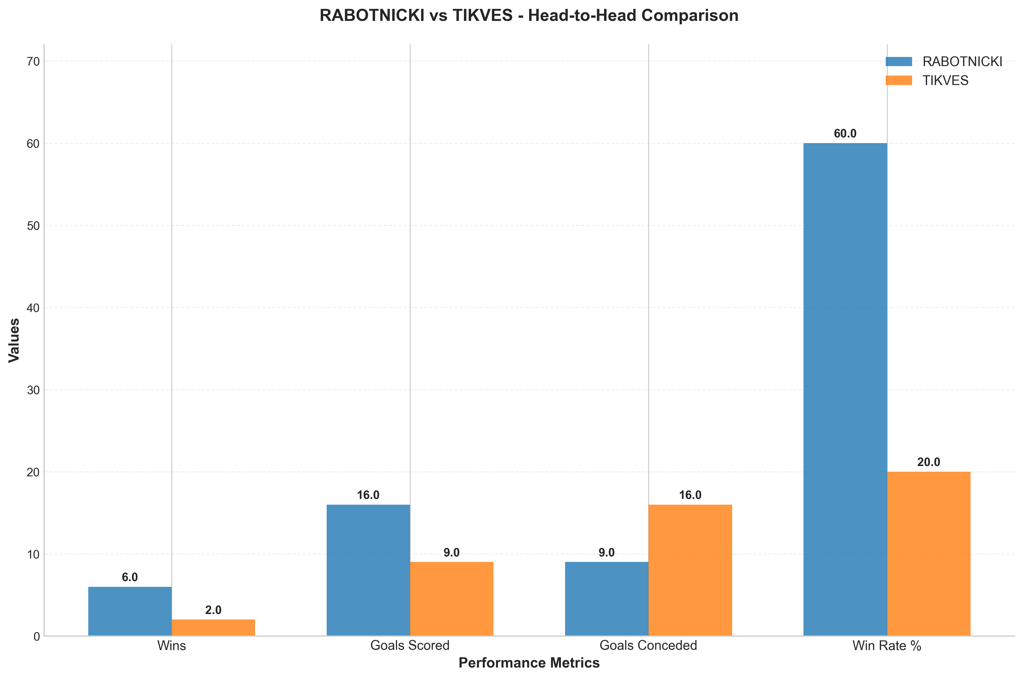 Head-to-Head Comparison
