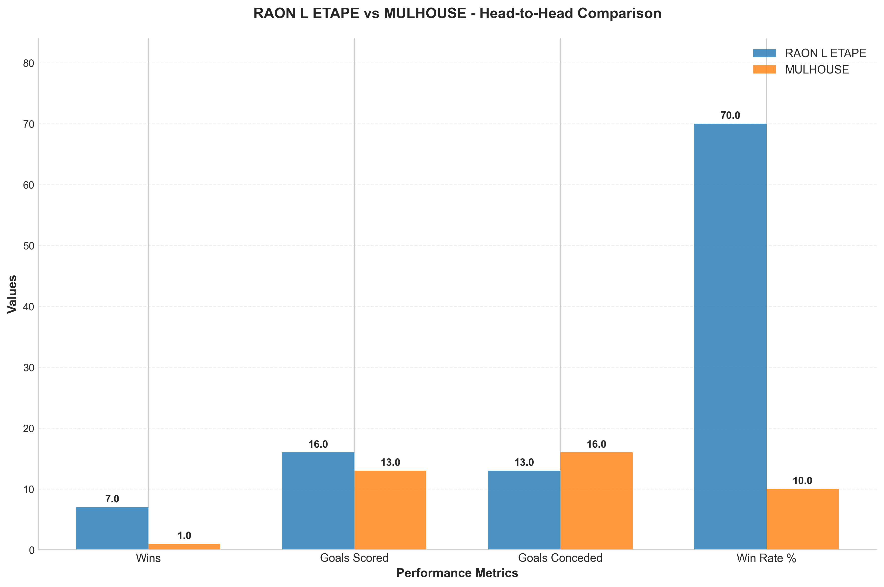 Head-to-Head Comparison
