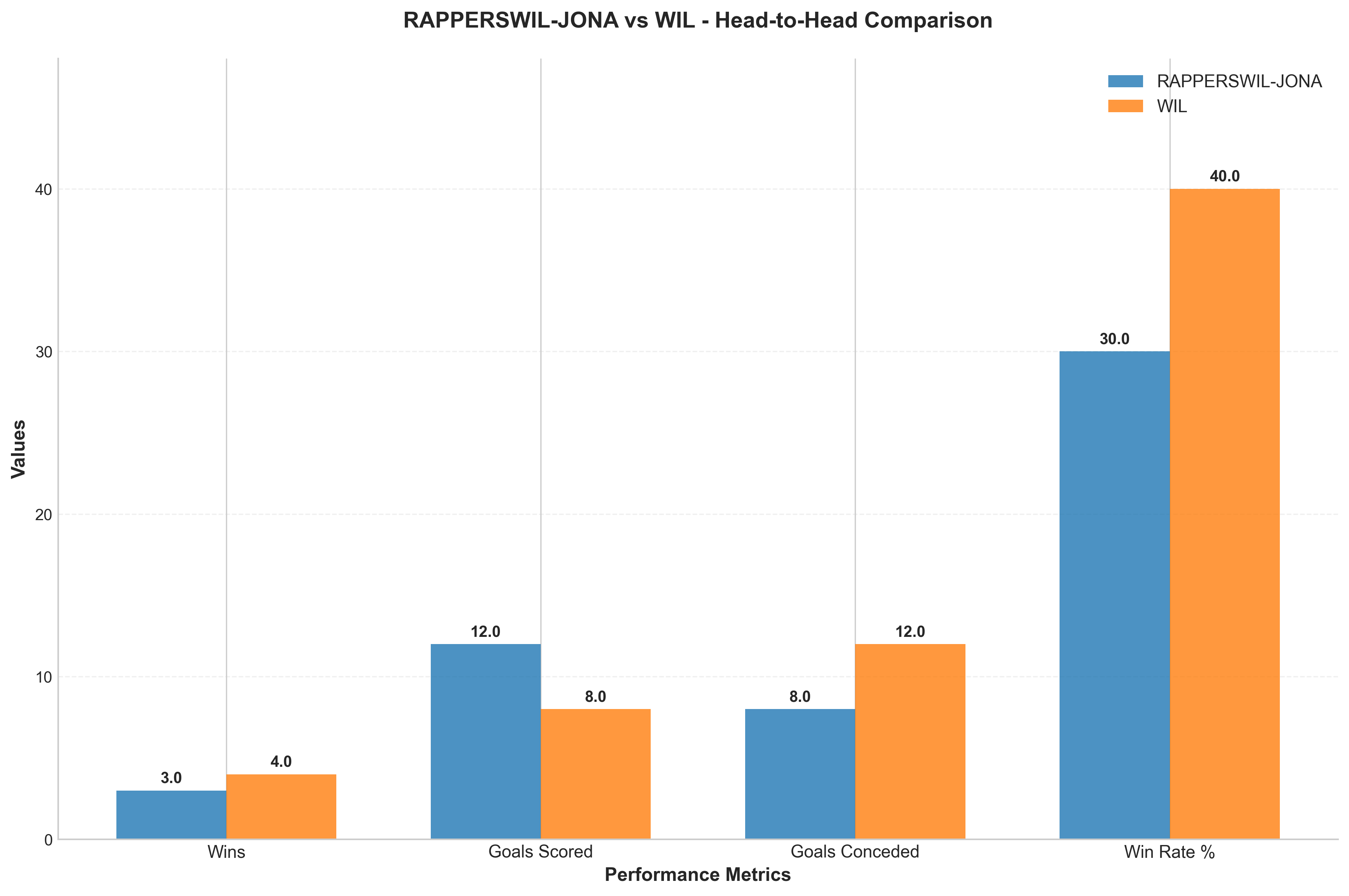 Head-to-Head Comparison