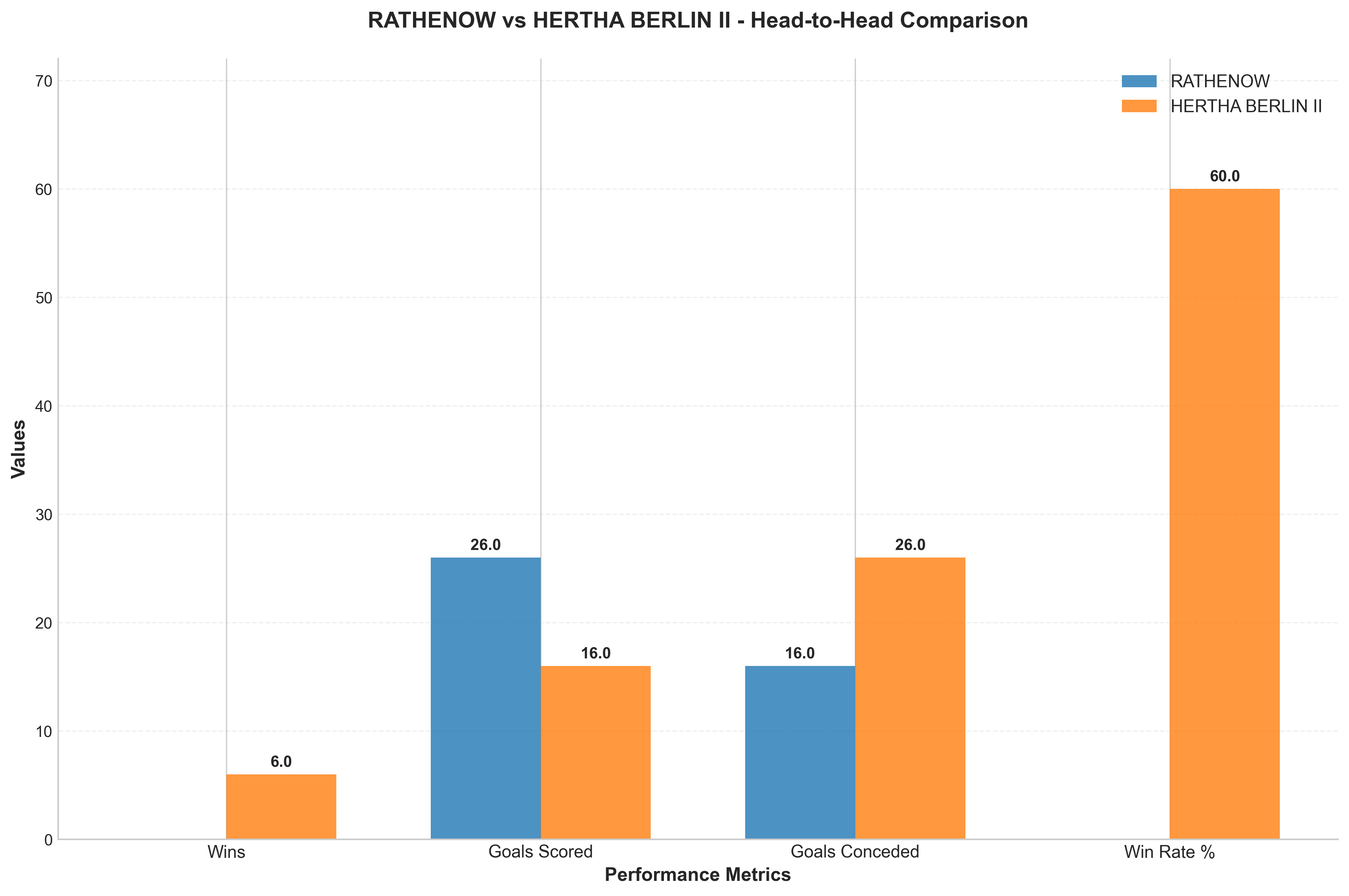 Head-to-Head Comparison