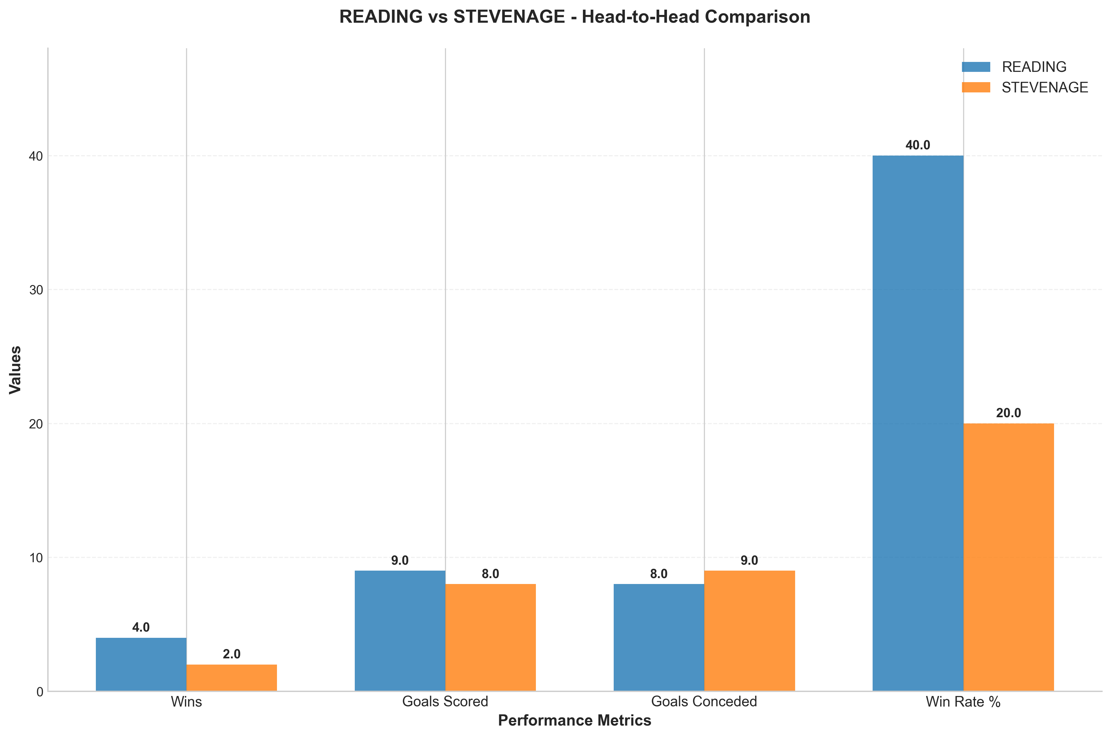 Head-to-Head Comparison