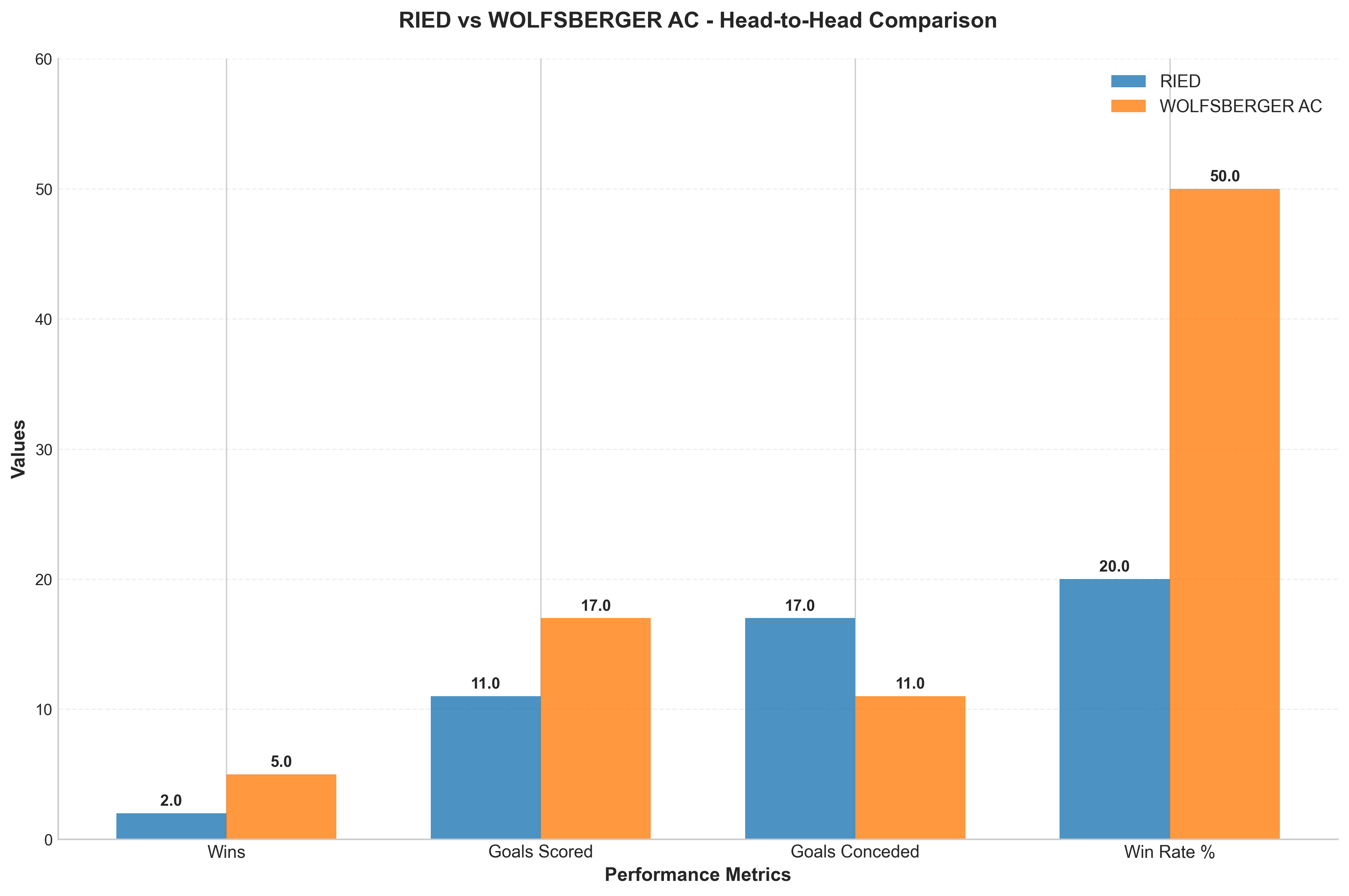 Head-to-Head Comparison