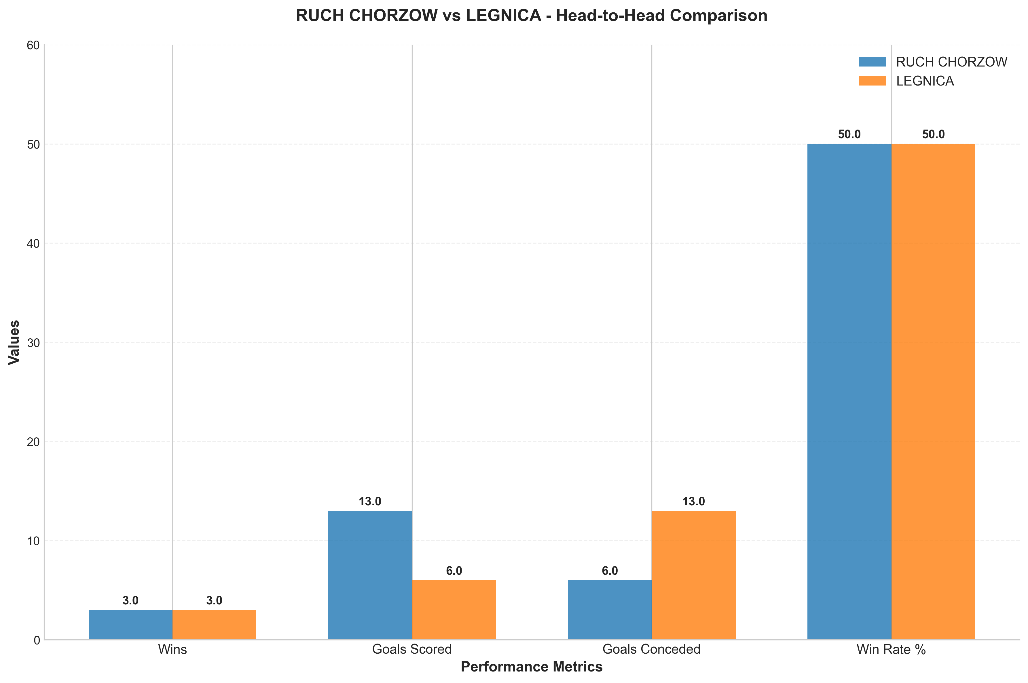 Head-to-Head Comparison