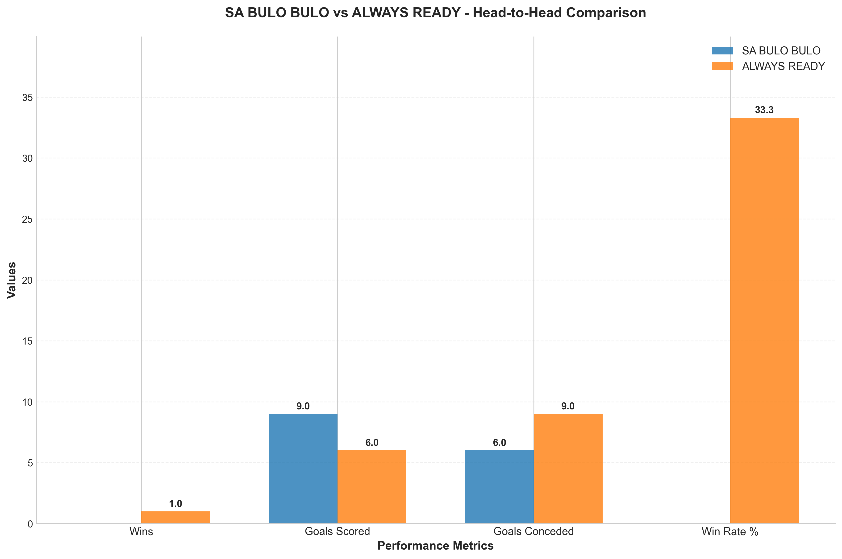Head-to-Head Comparison