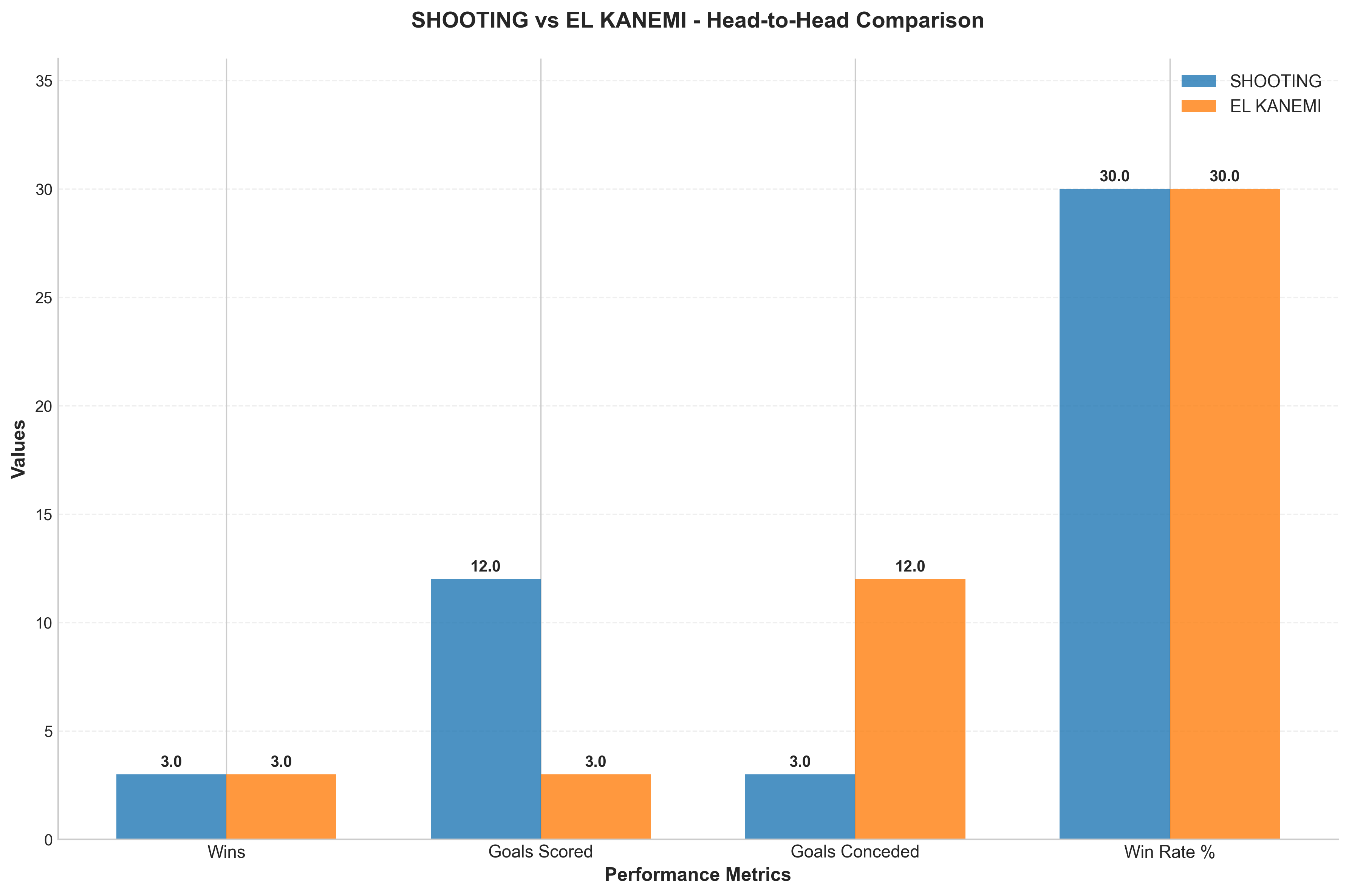 Head-to-Head Comparison