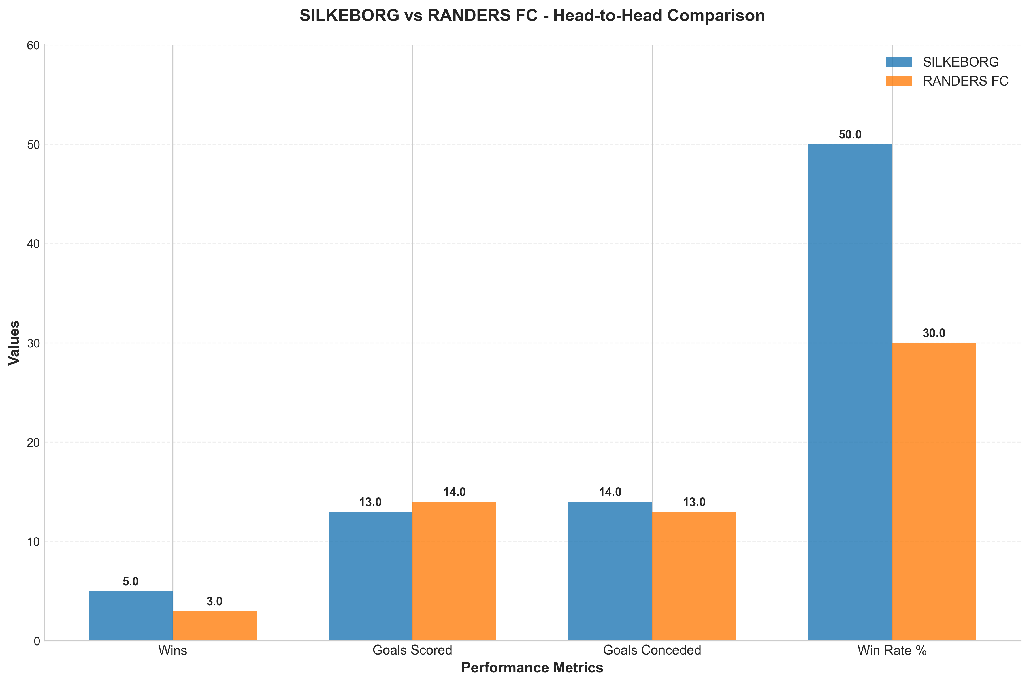 Head-to-Head Comparison