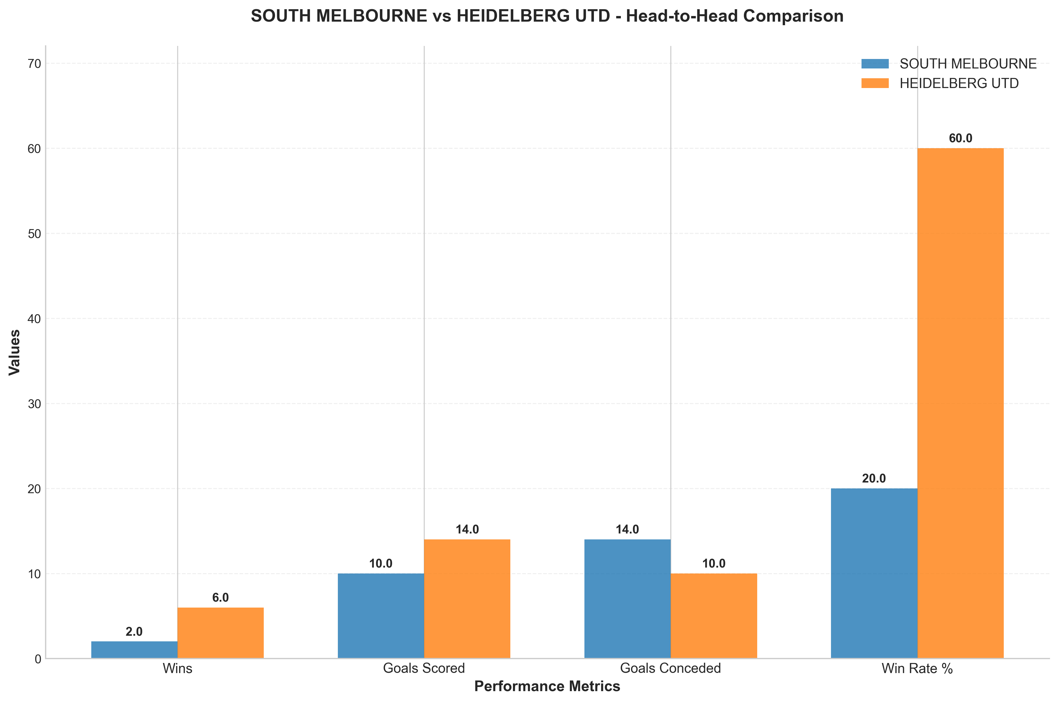 Head-to-Head Comparison