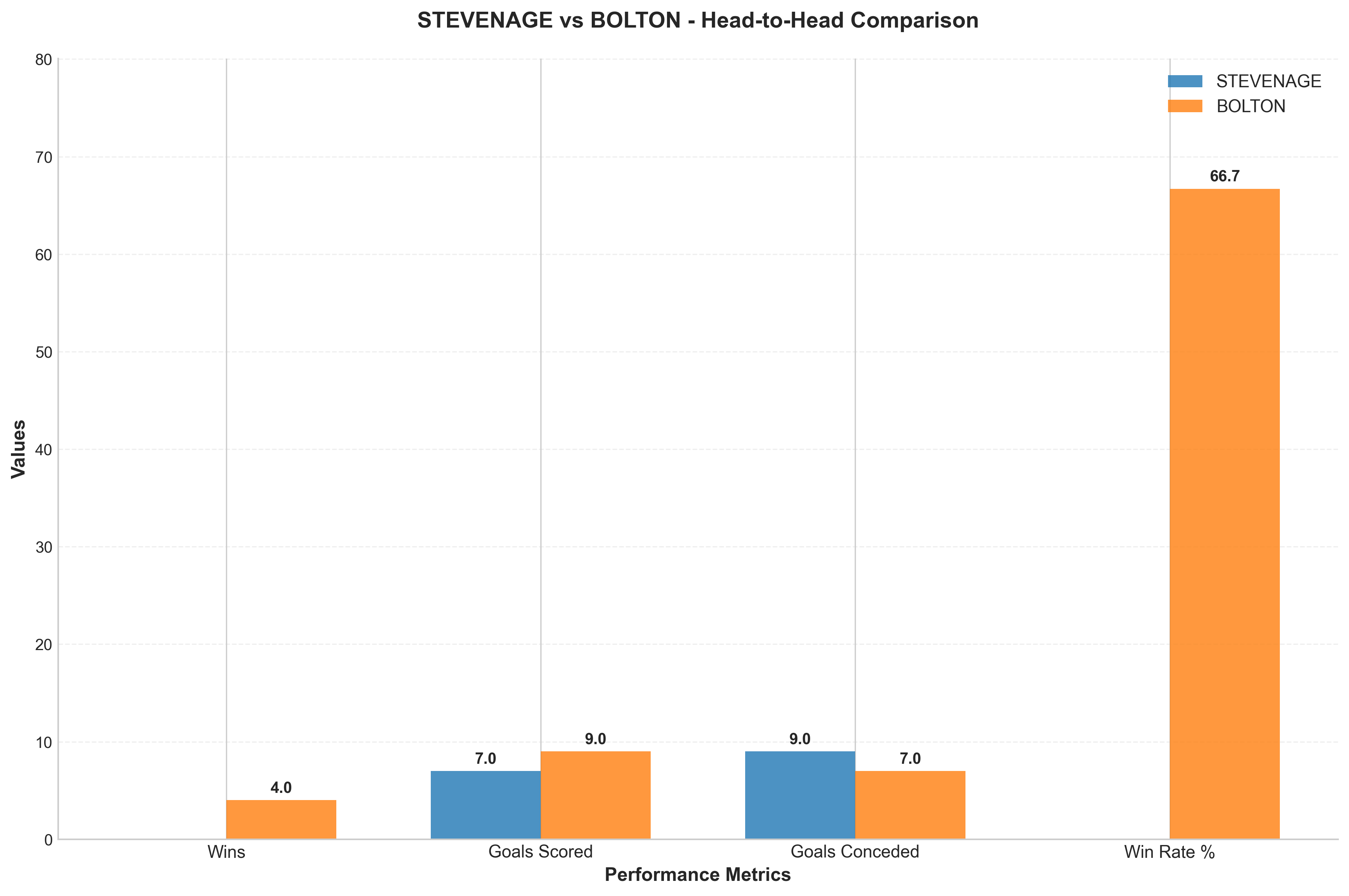 Head-to-Head Comparison