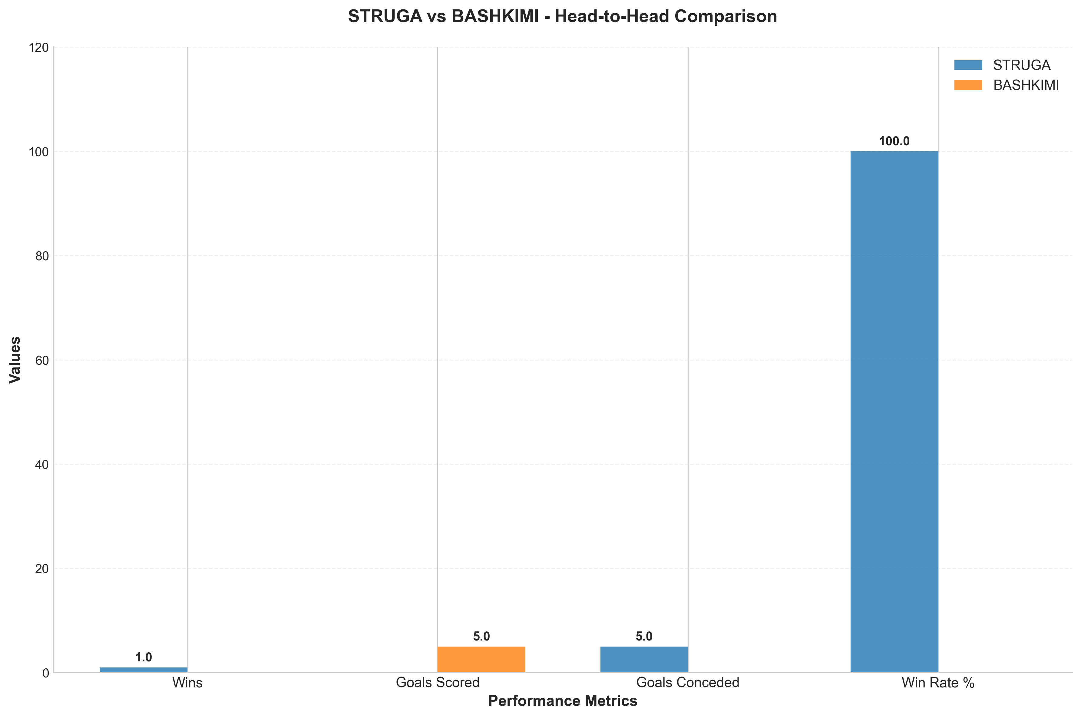 Head-to-Head Comparison