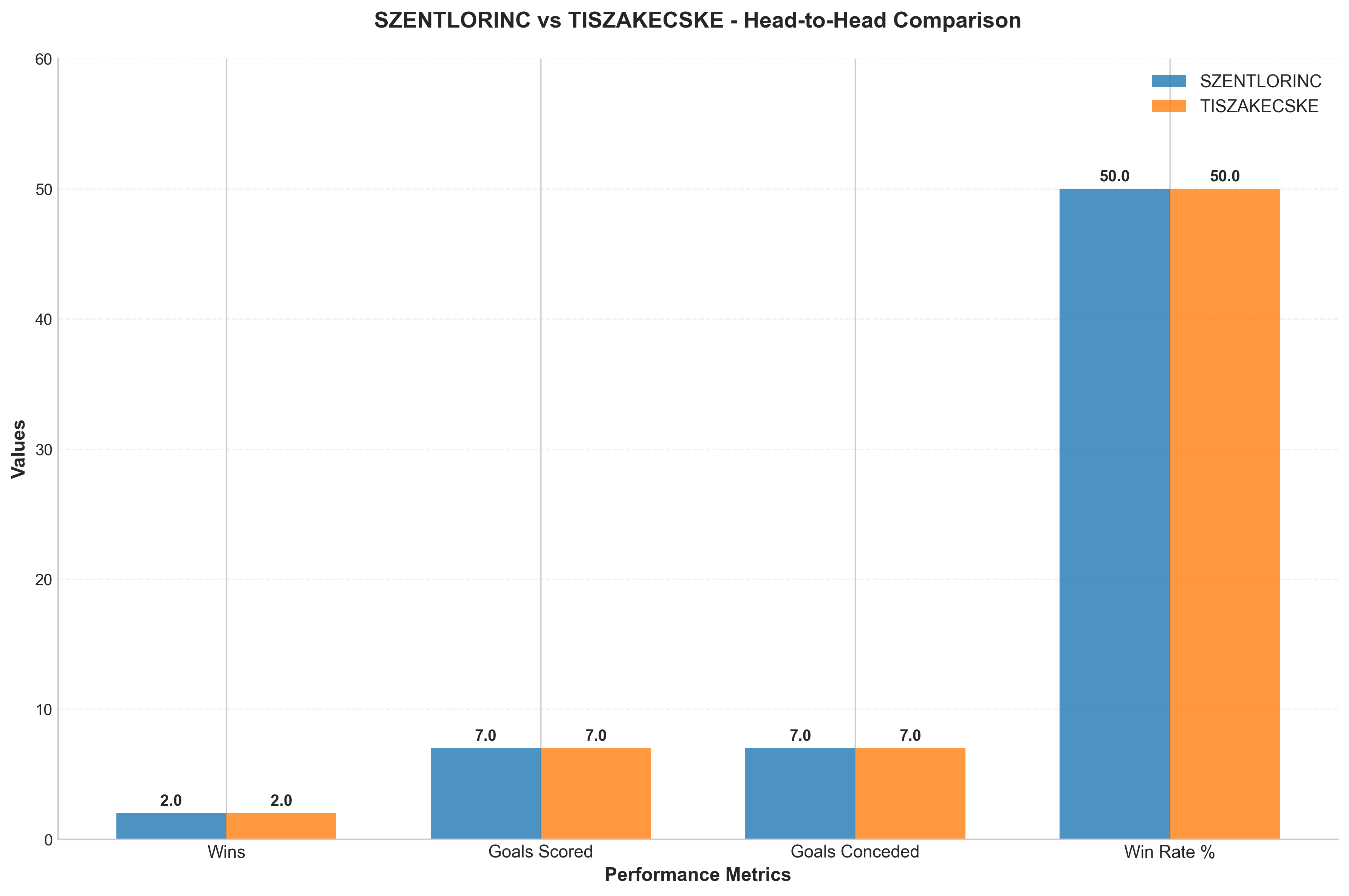 Head-to-Head Comparison