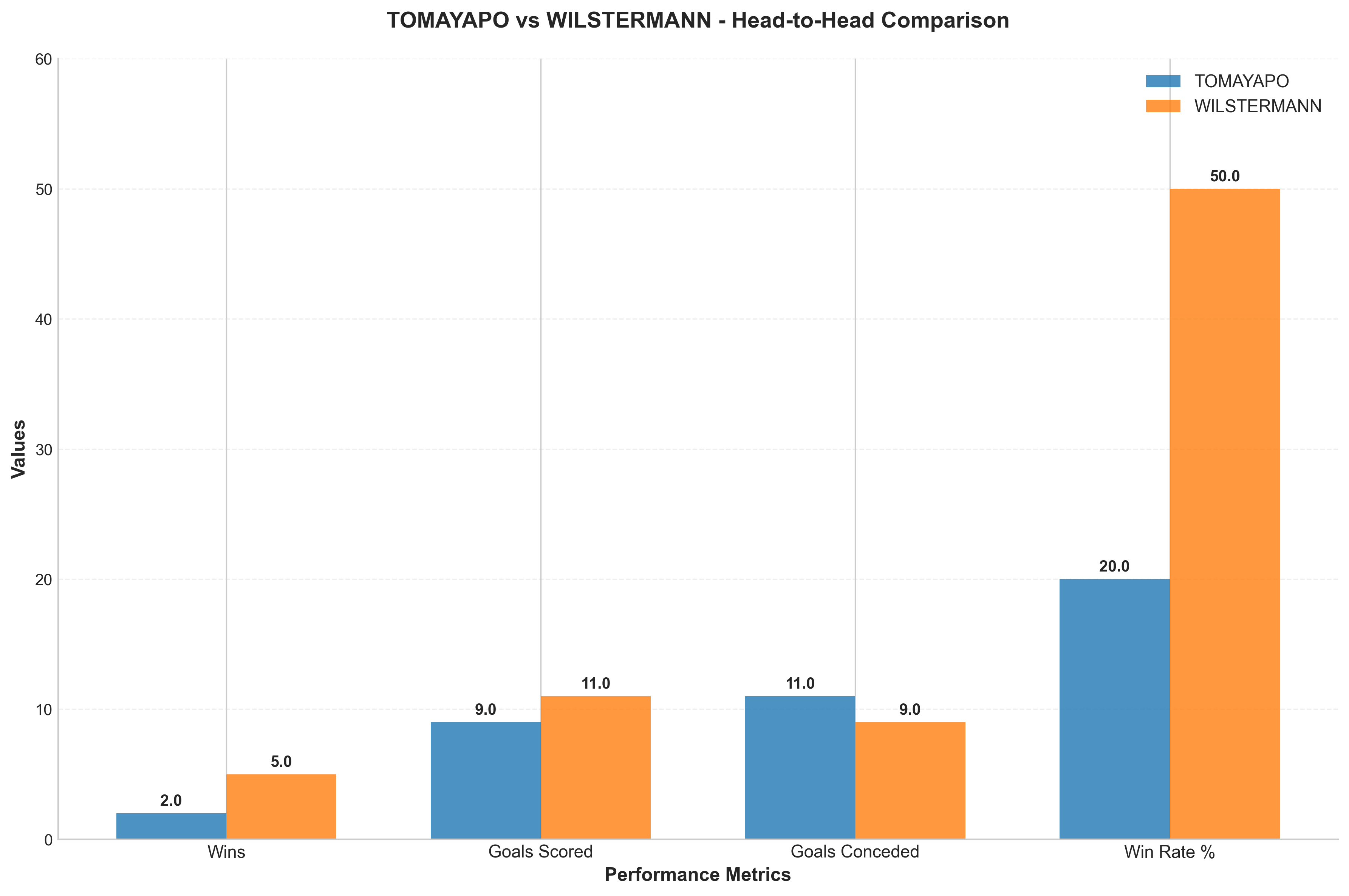 Head-to-Head Comparison