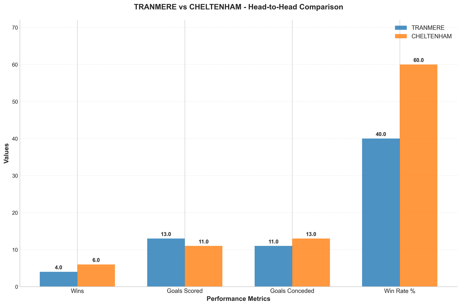Head-to-Head Comparison