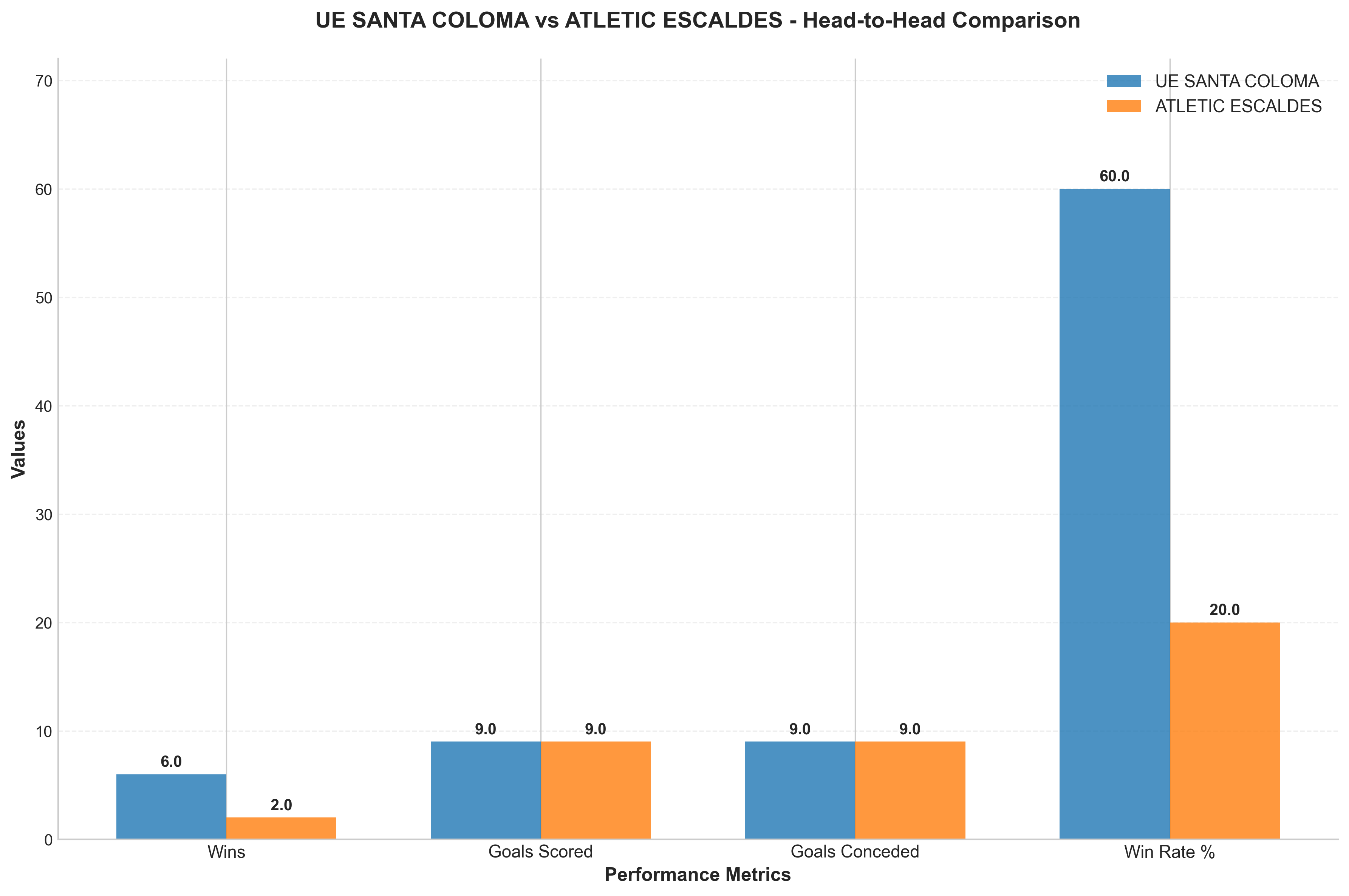 Head-to-Head Comparison