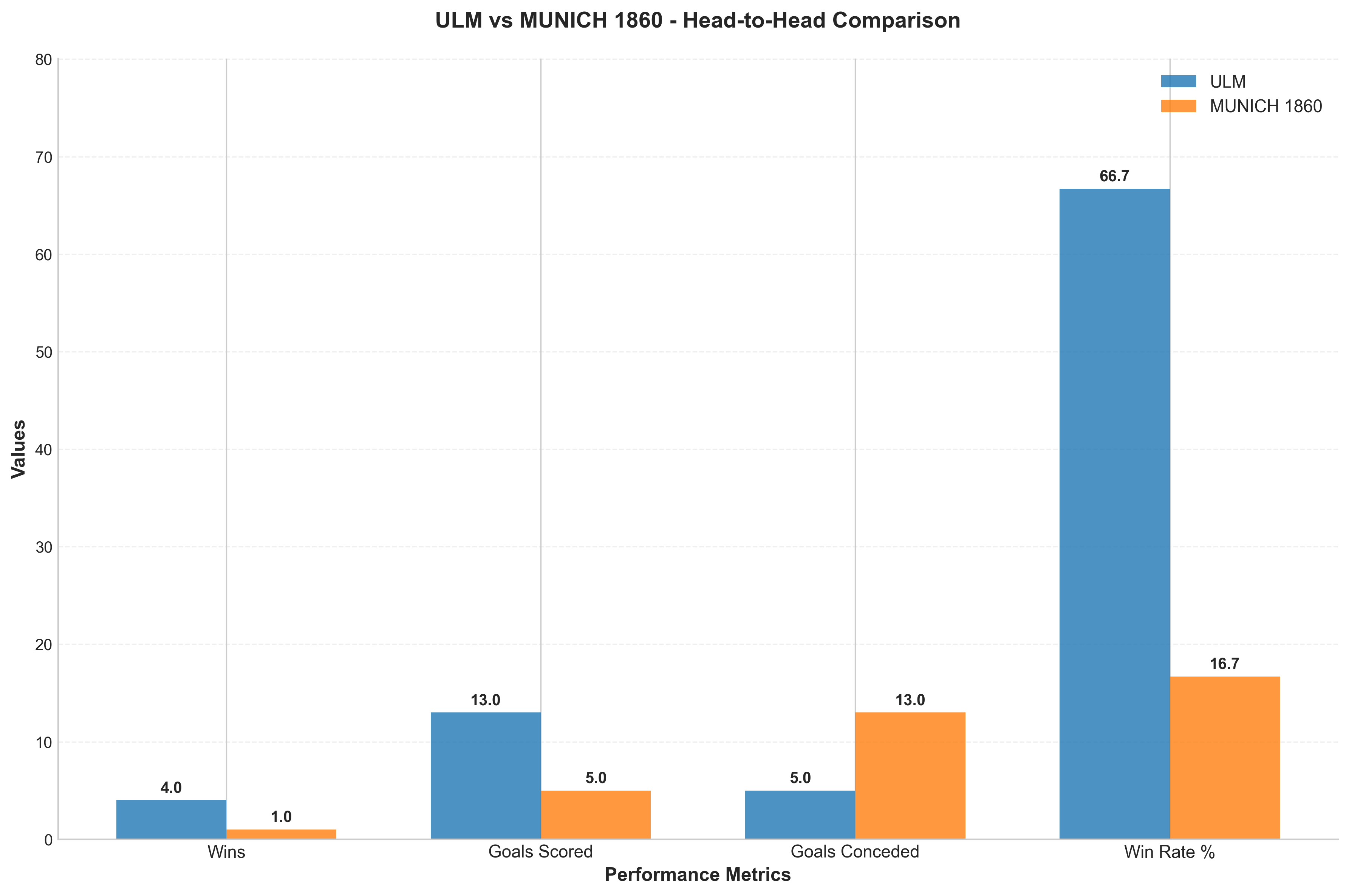 Head-to-Head Comparison
