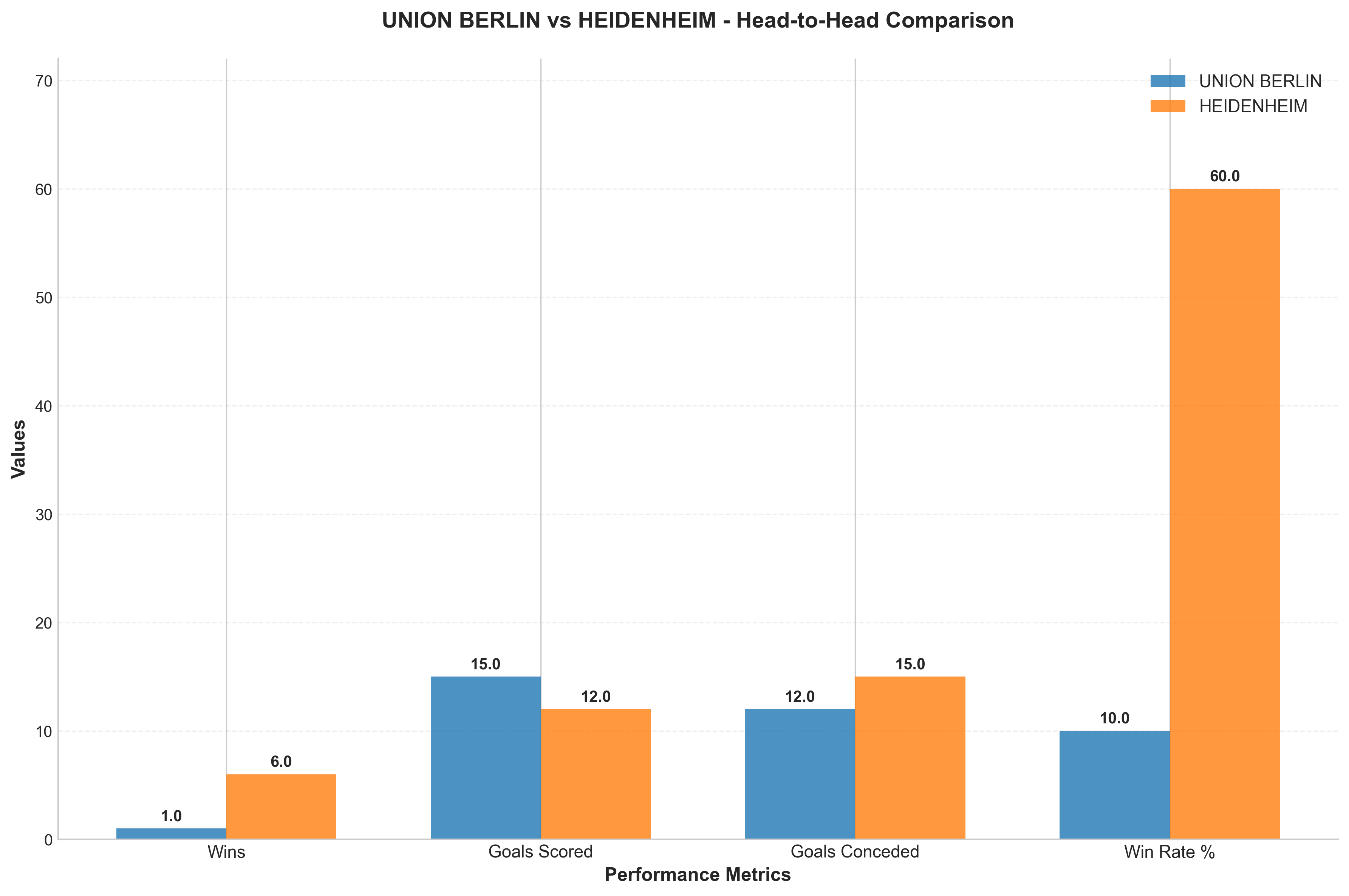 Head-to-Head Comparison