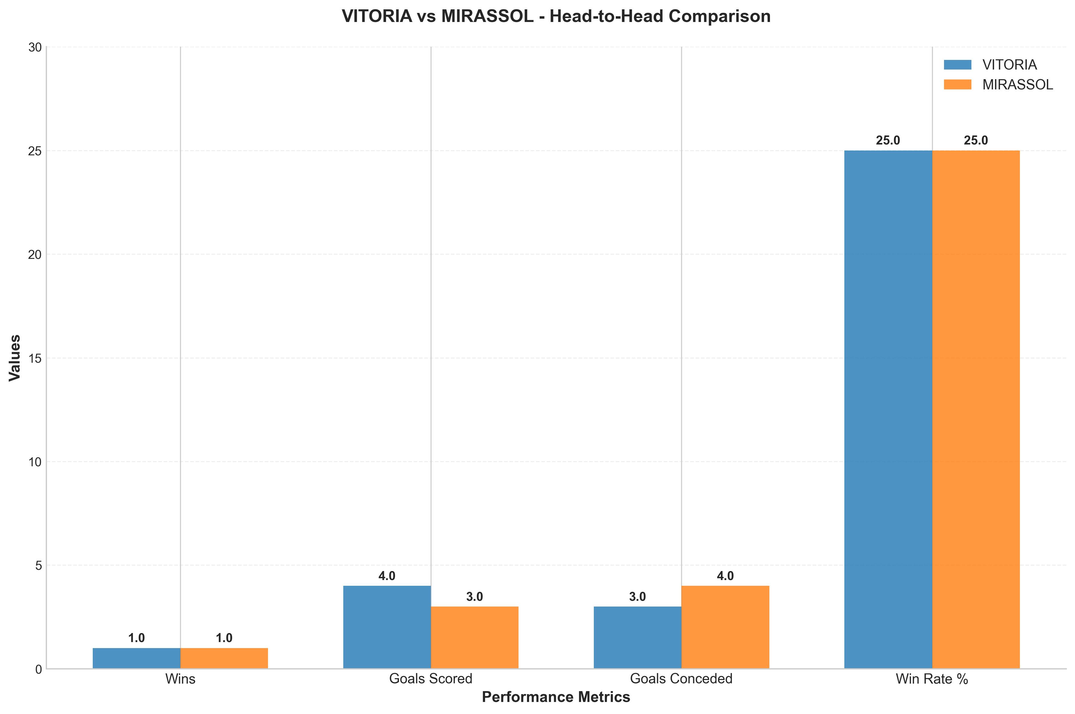Head-to-Head Comparison