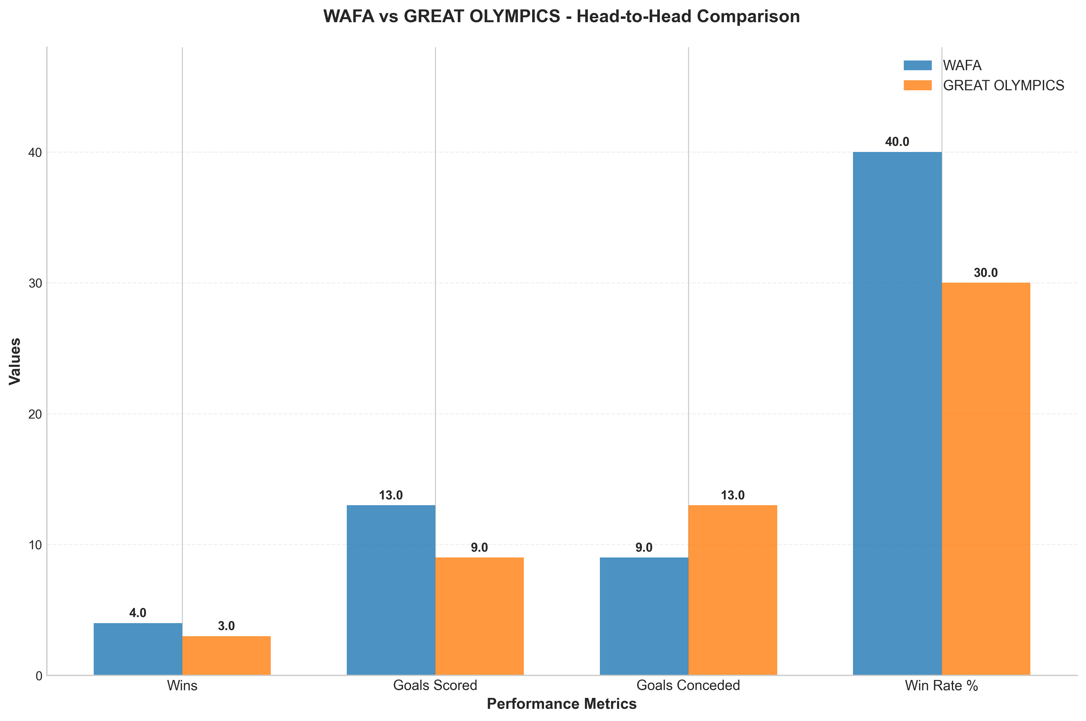 Head-to-Head Comparison