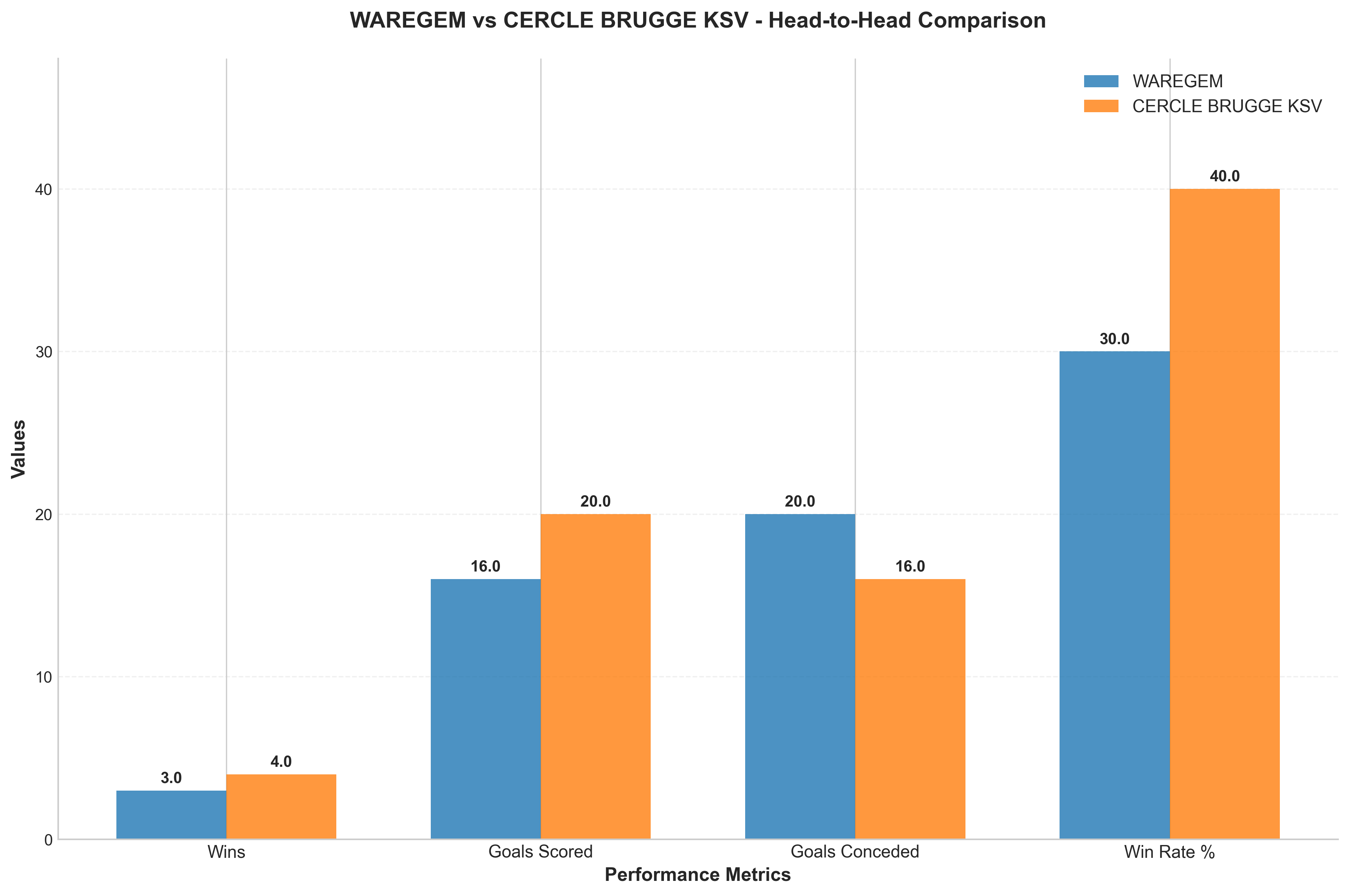 Head-to-Head Comparison