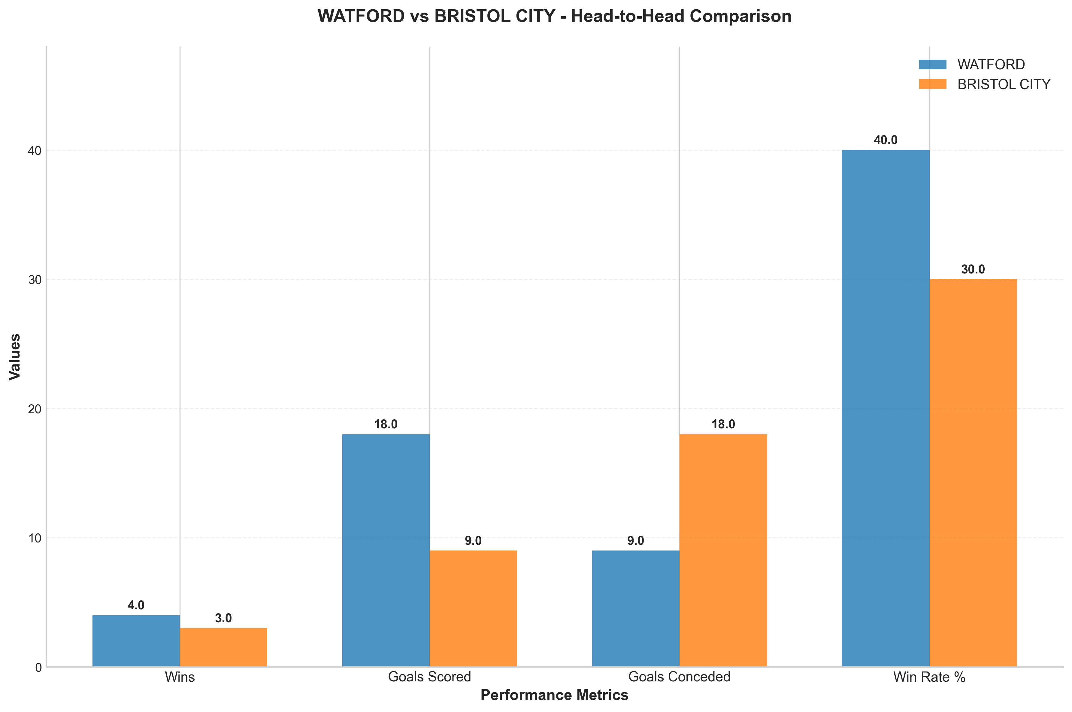 Head-to-Head Comparison
