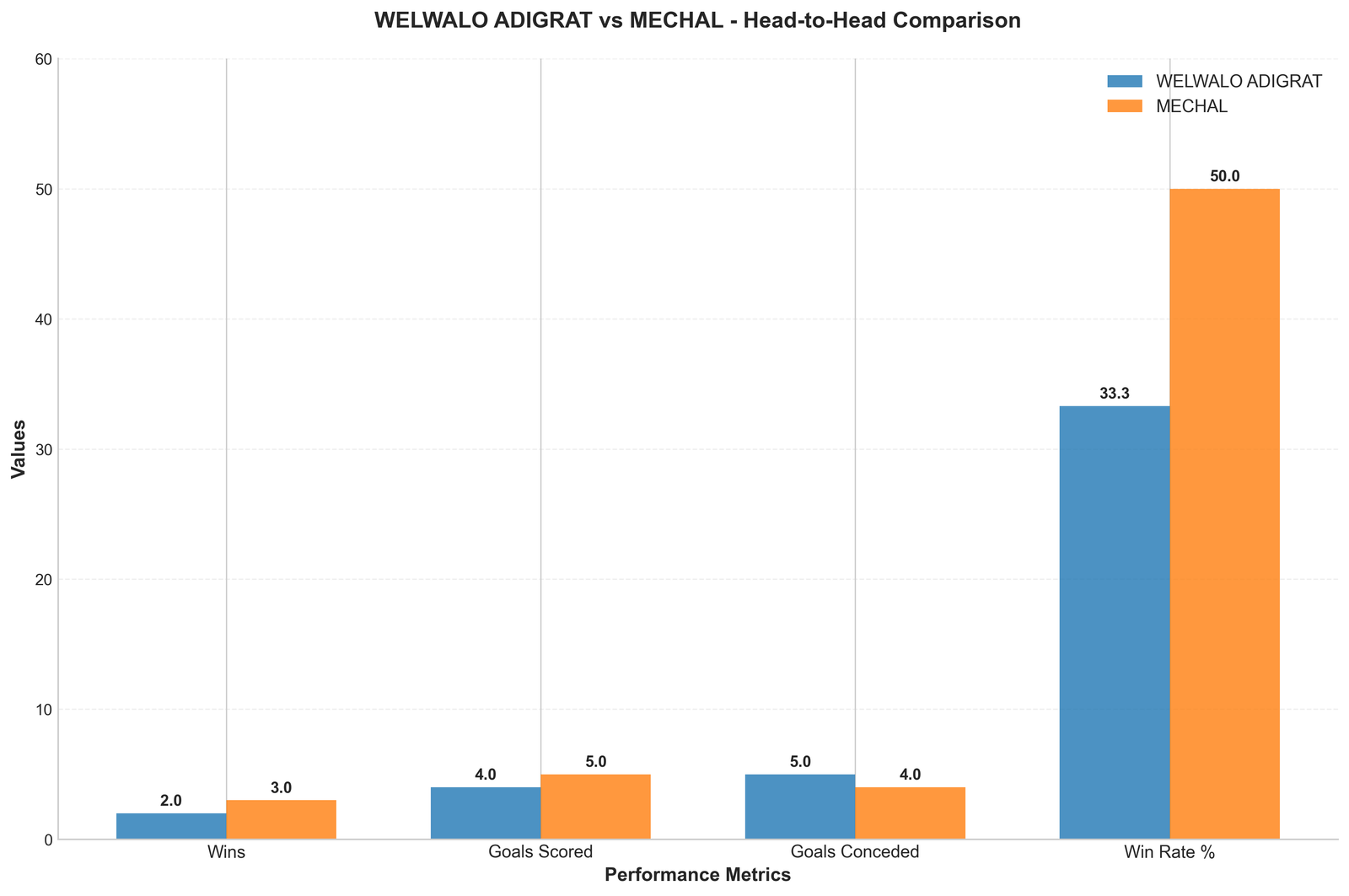Head-to-Head Comparison