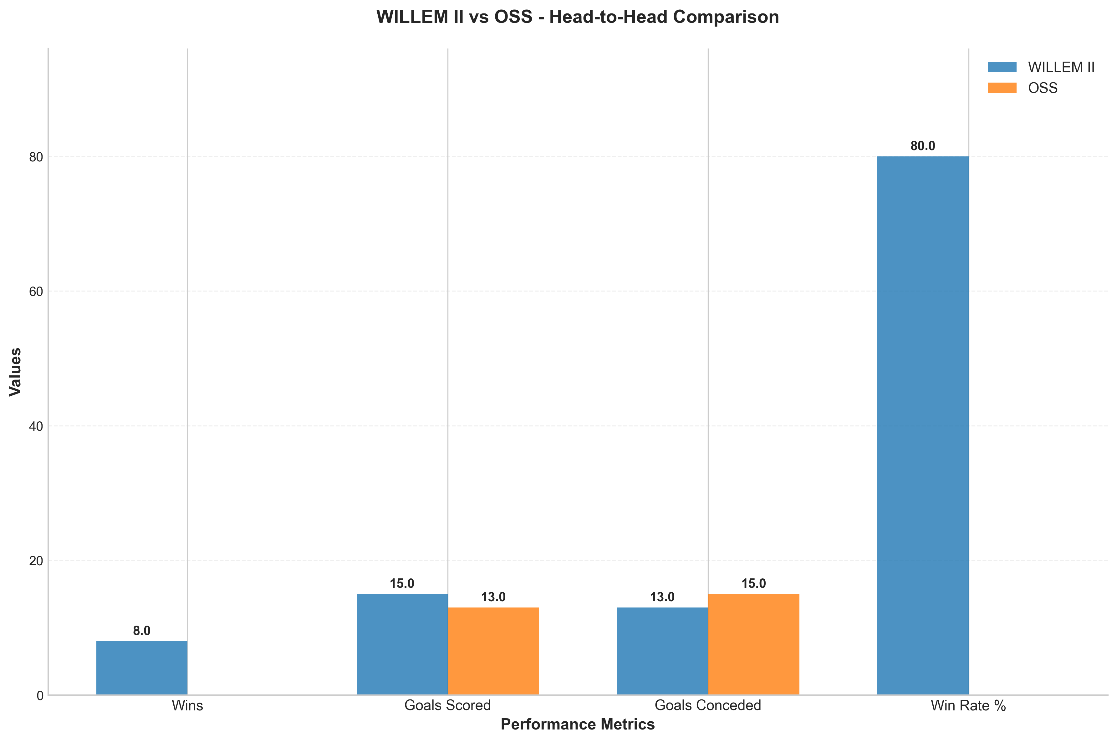 Head-to-Head Comparison