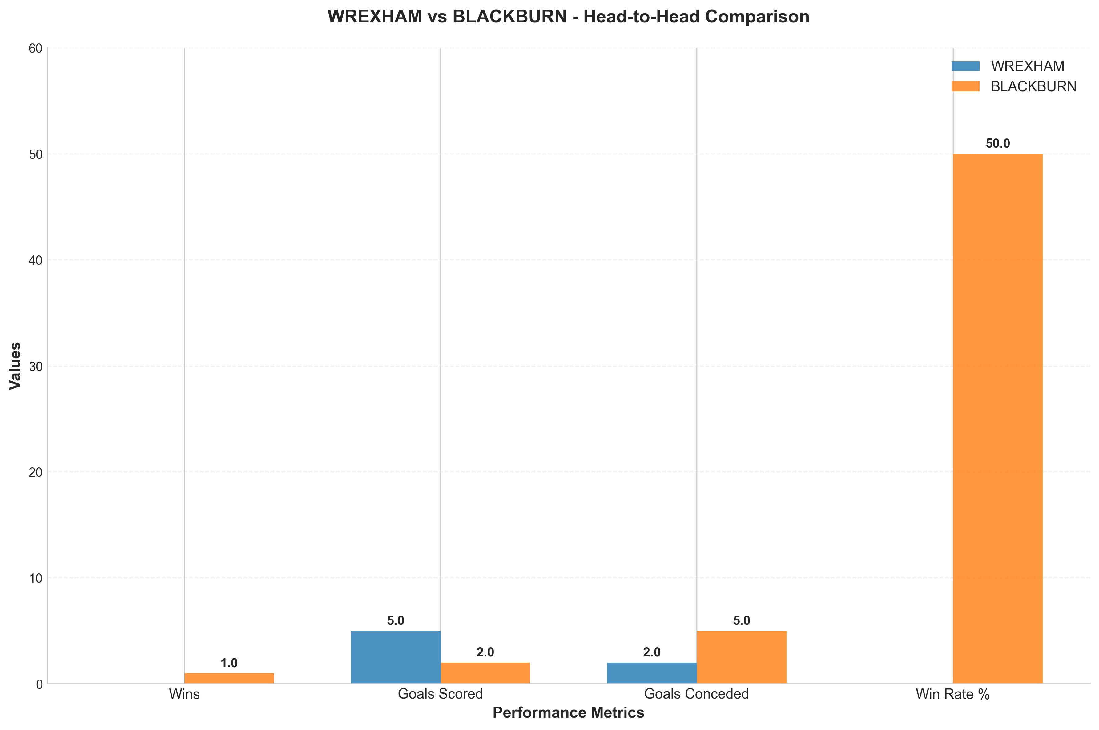 Head-to-Head Comparison