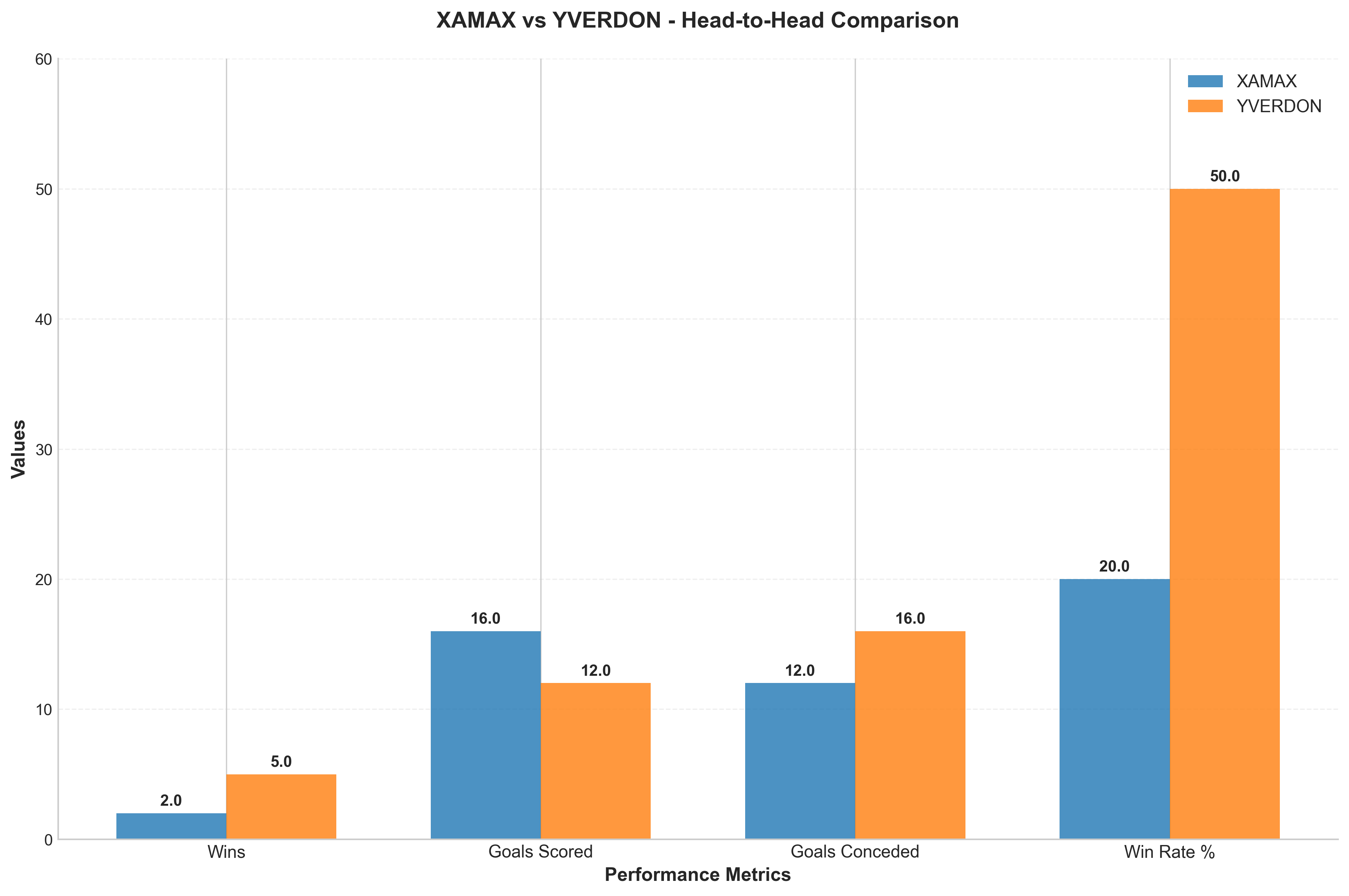 Head-to-Head Comparison