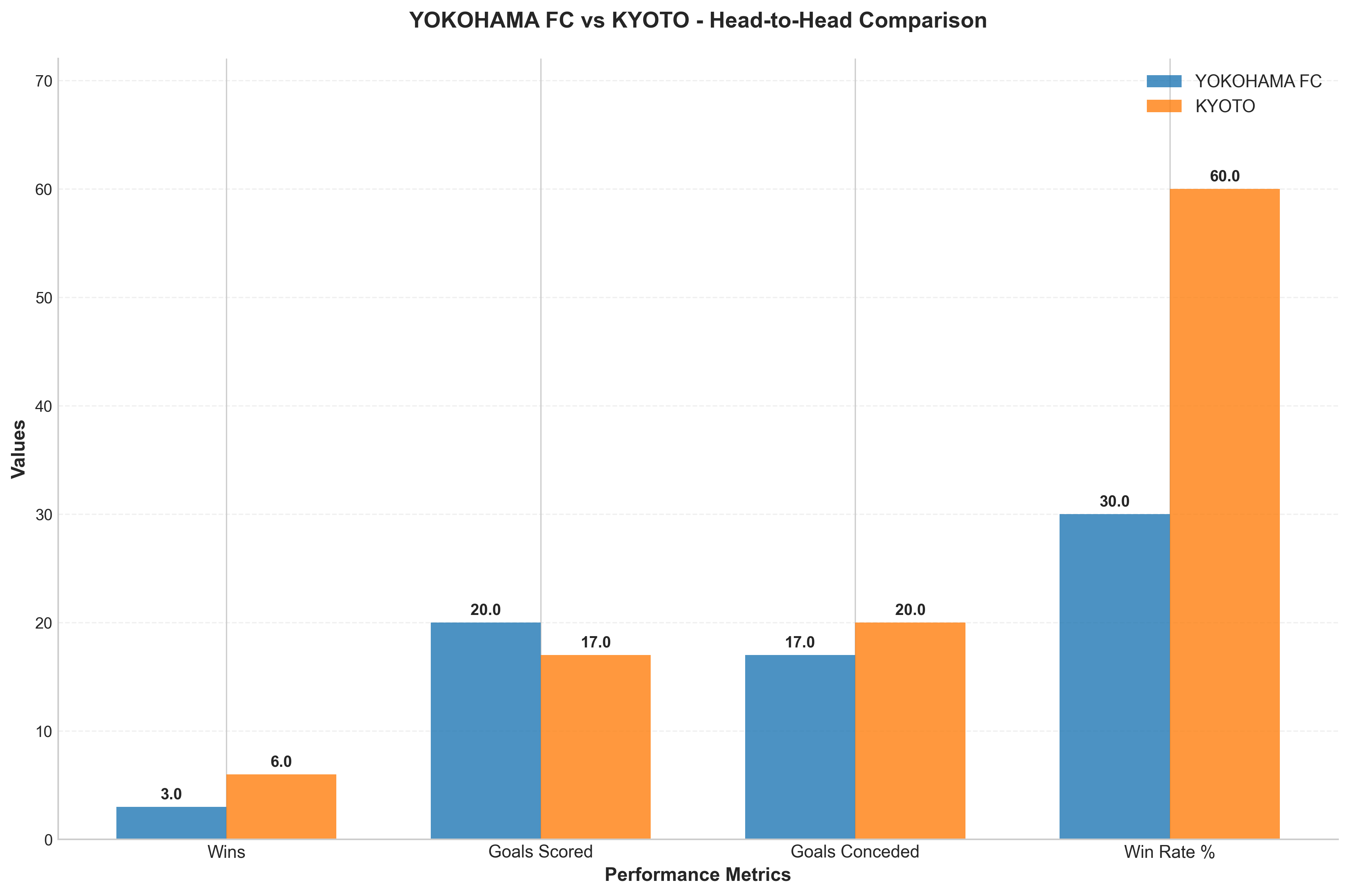 Head-to-Head Comparison