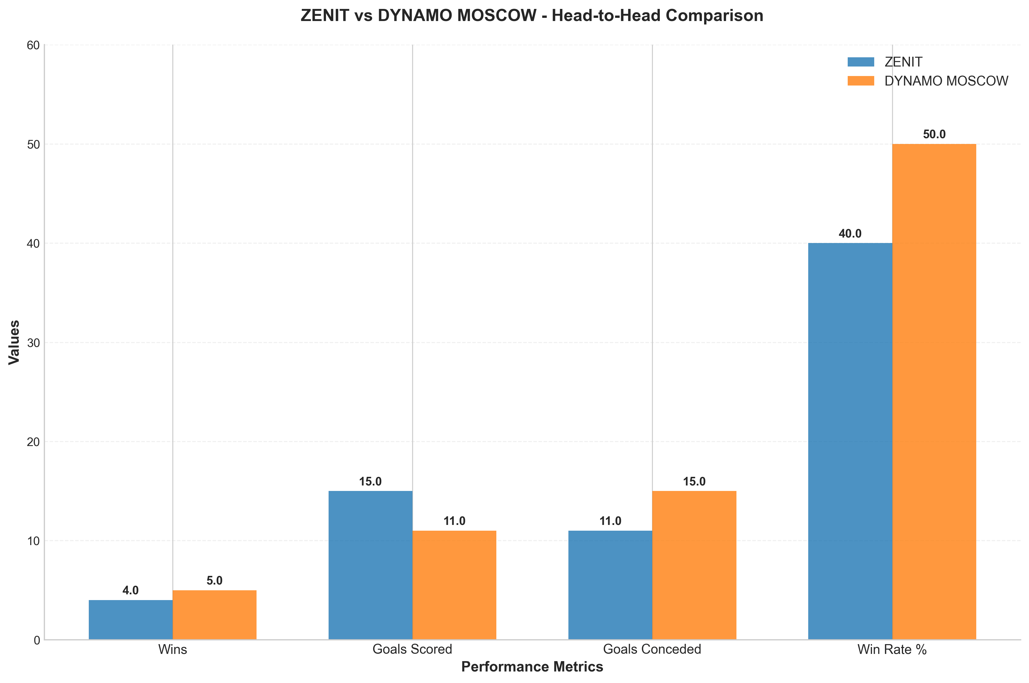 Head-to-Head Comparison